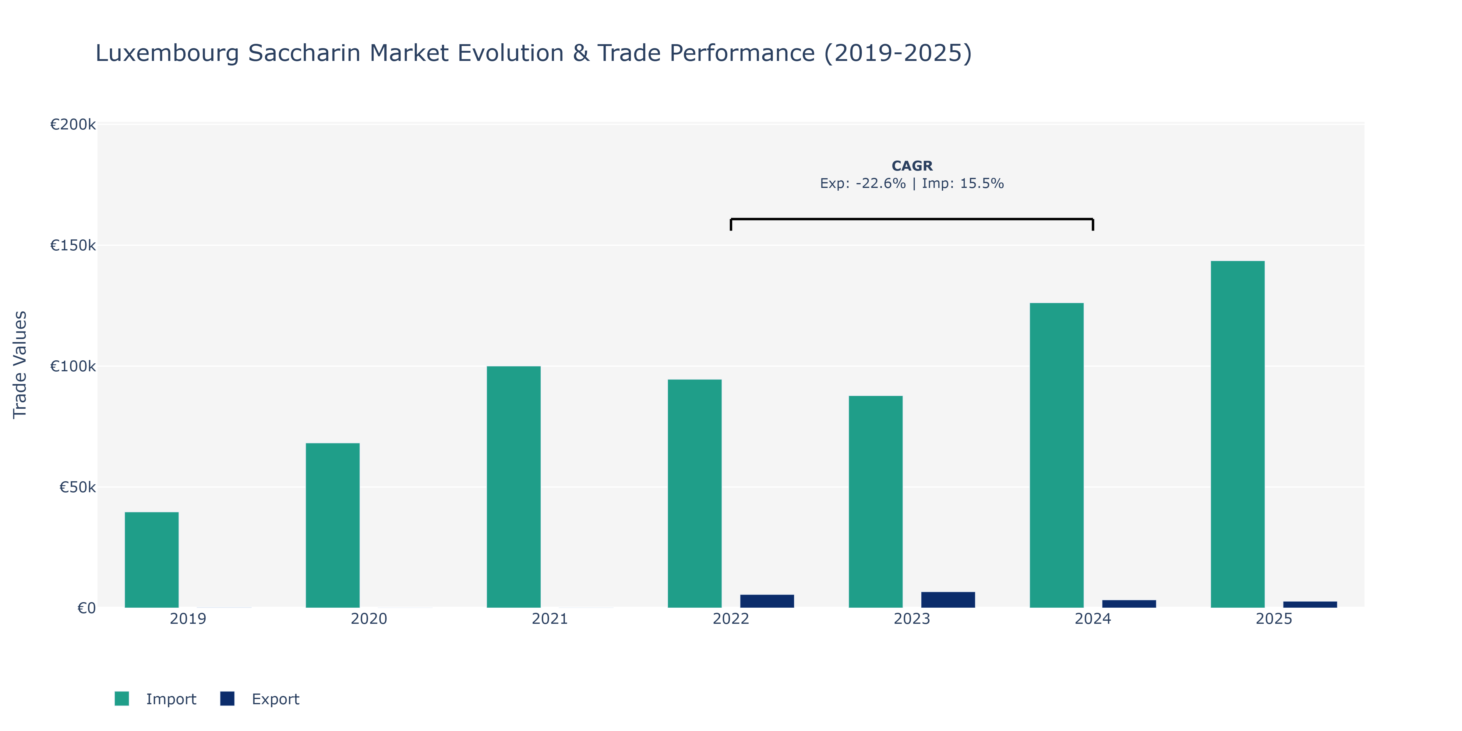 Luxembourg Saccharin Market: Production & Trade Performance (2019-2025)