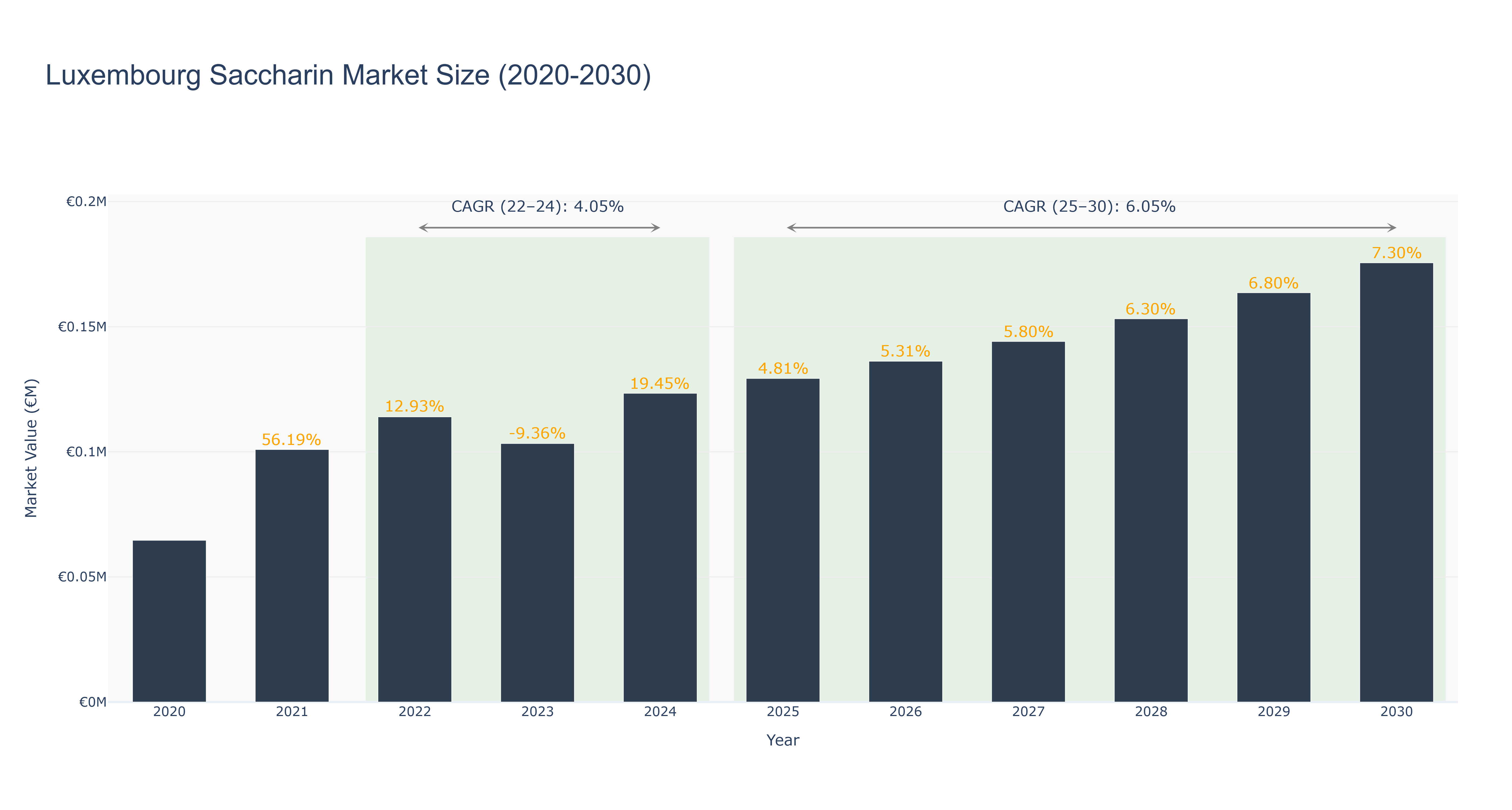 Luxembourg Saccharin Market Size (2020-2030)