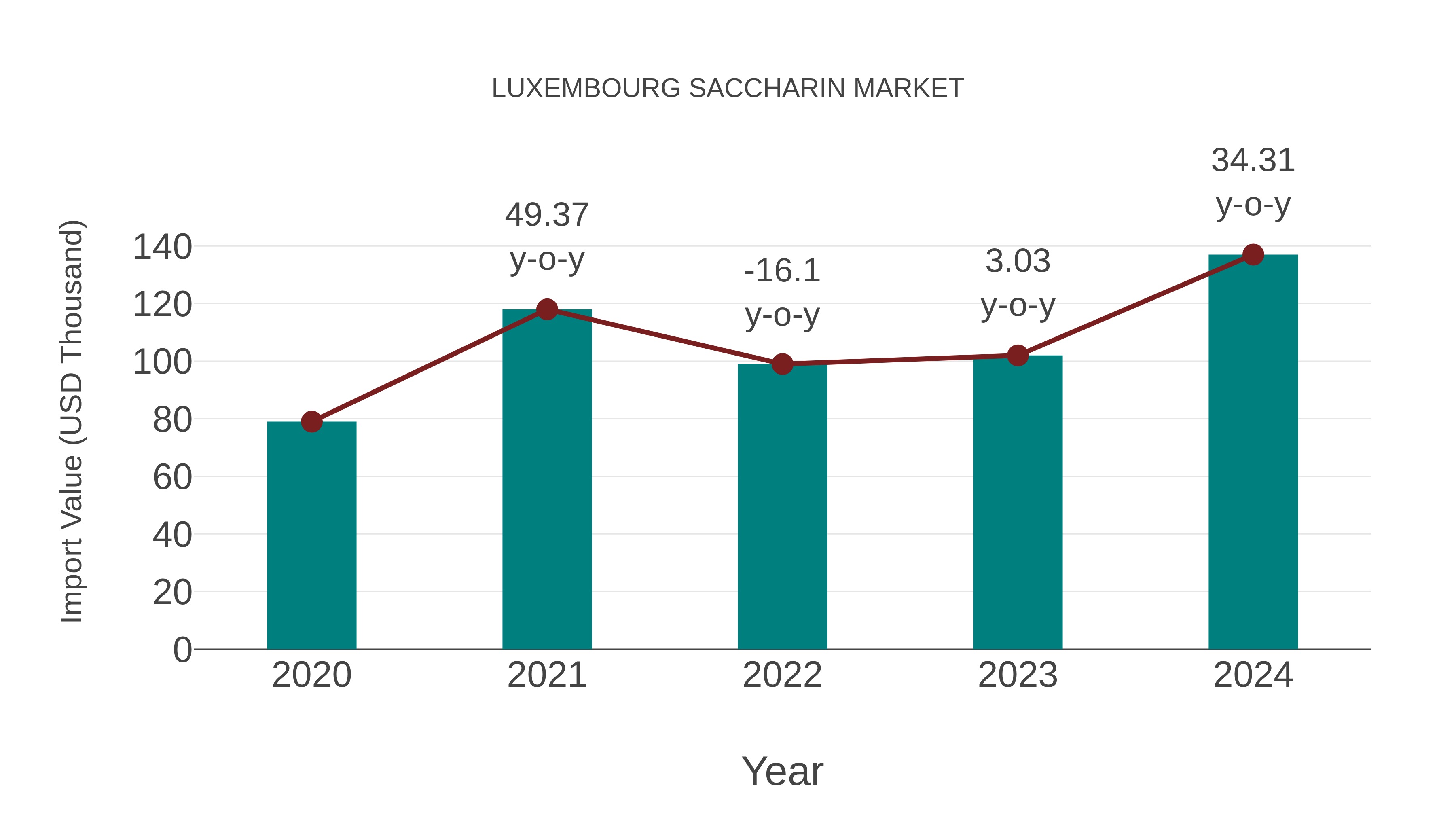  Luxembourg Saccharin Market: Import Trend Analysis