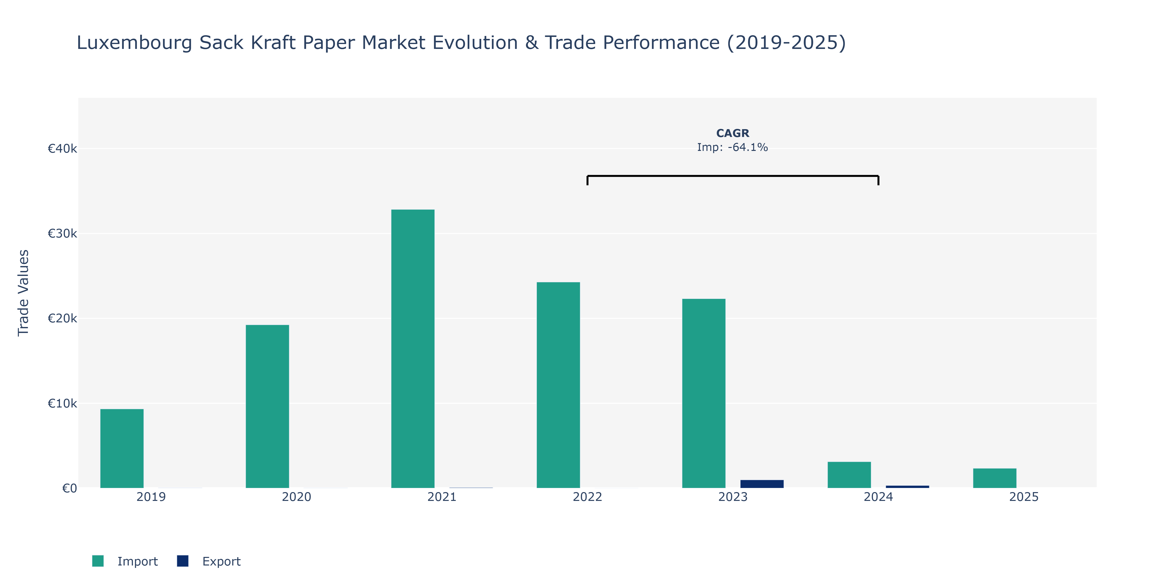 Luxembourg Sack Kraft Paper Market: Production & Trade Performance (2019-2025) Size