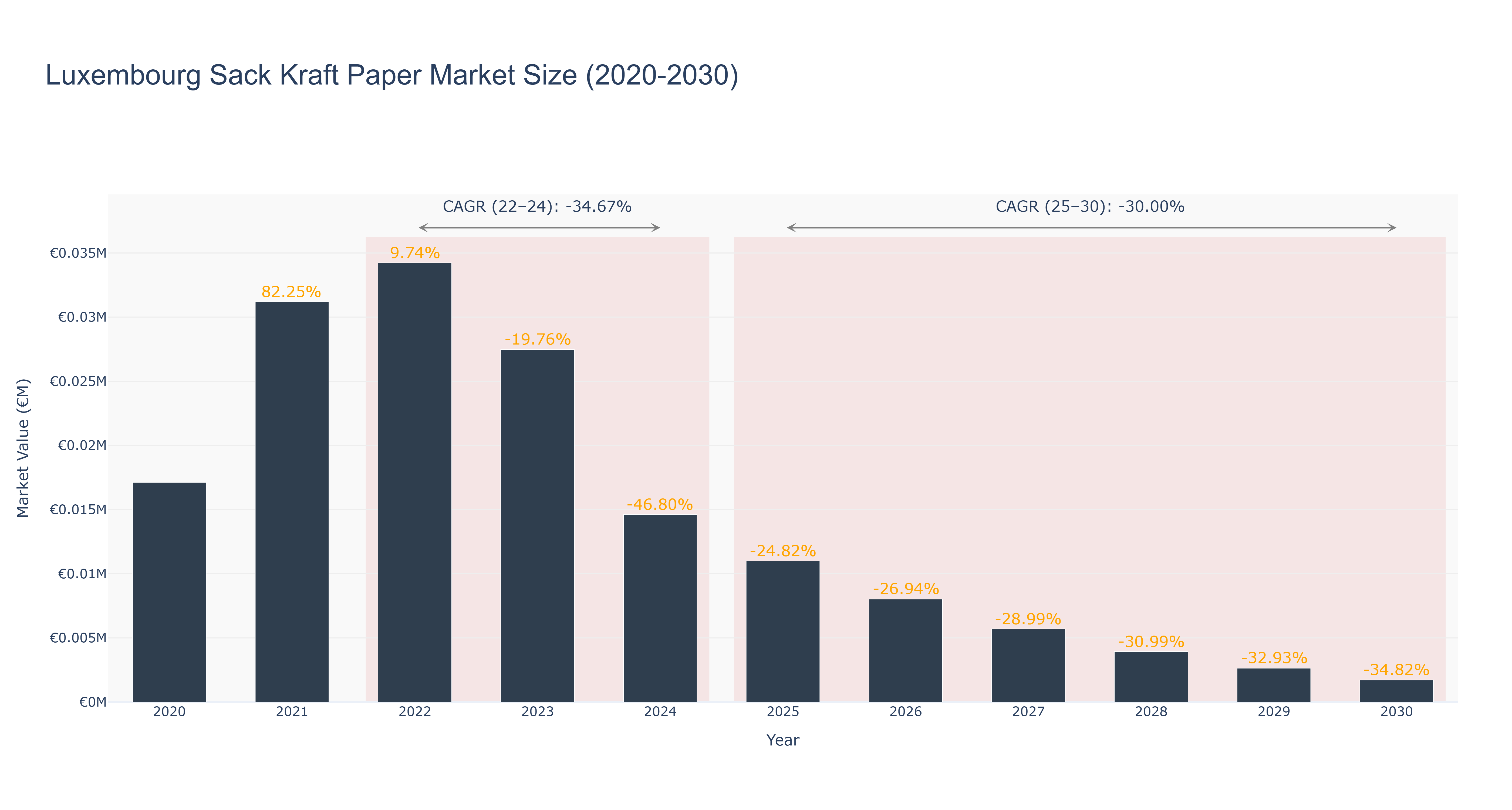 Luxembourg Sack Kraft Paper Market Size (2020-2030) Size