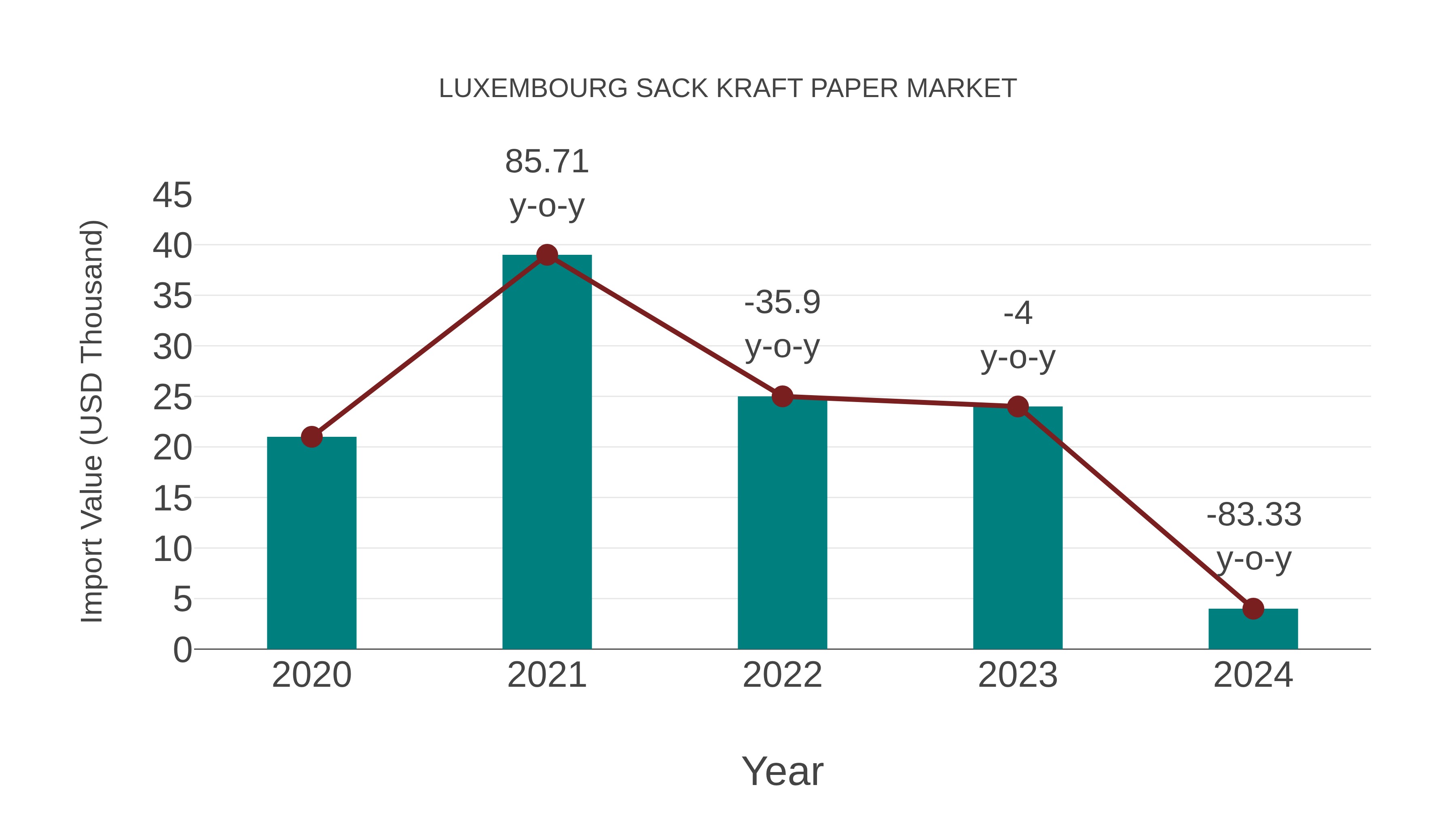  Luxembourg Sack Kraft Paper Market: Import Trend Analysis