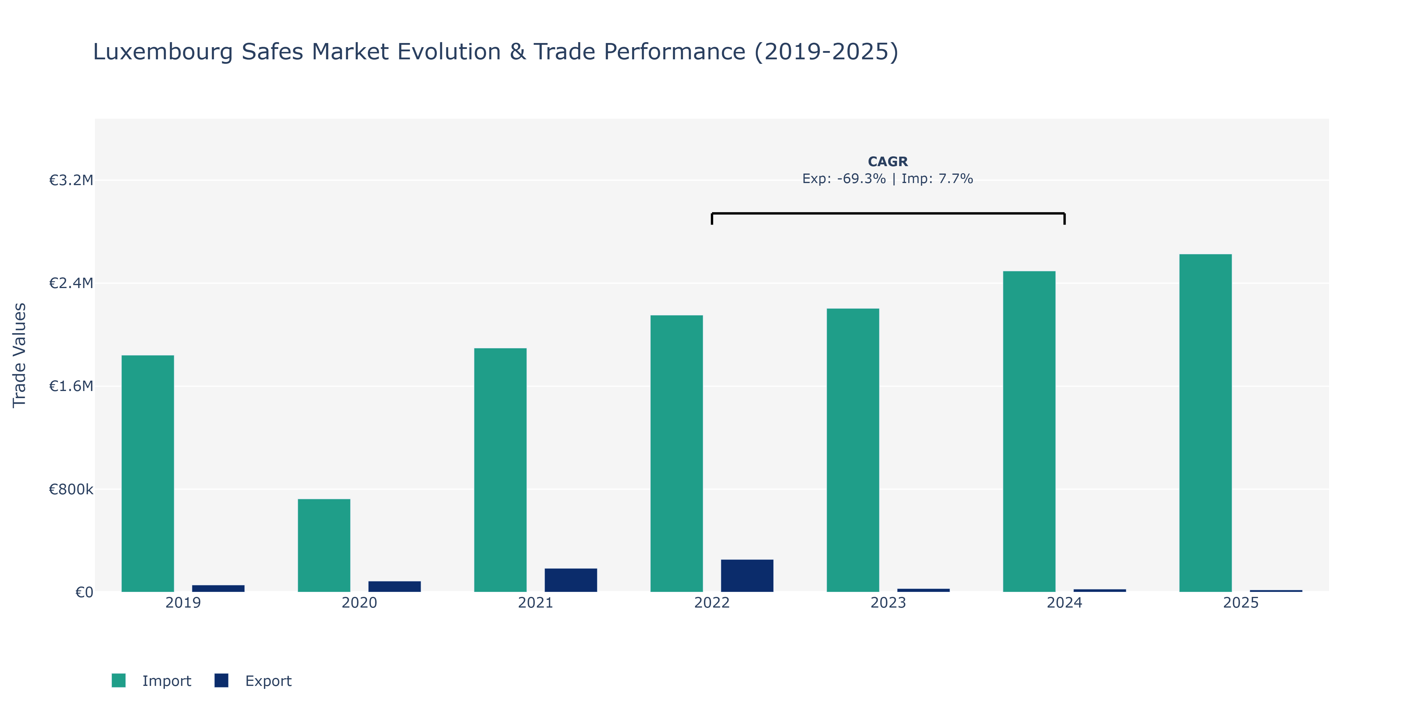 Luxembourg Safes Market: Production & Trade Performance (2019-2025)