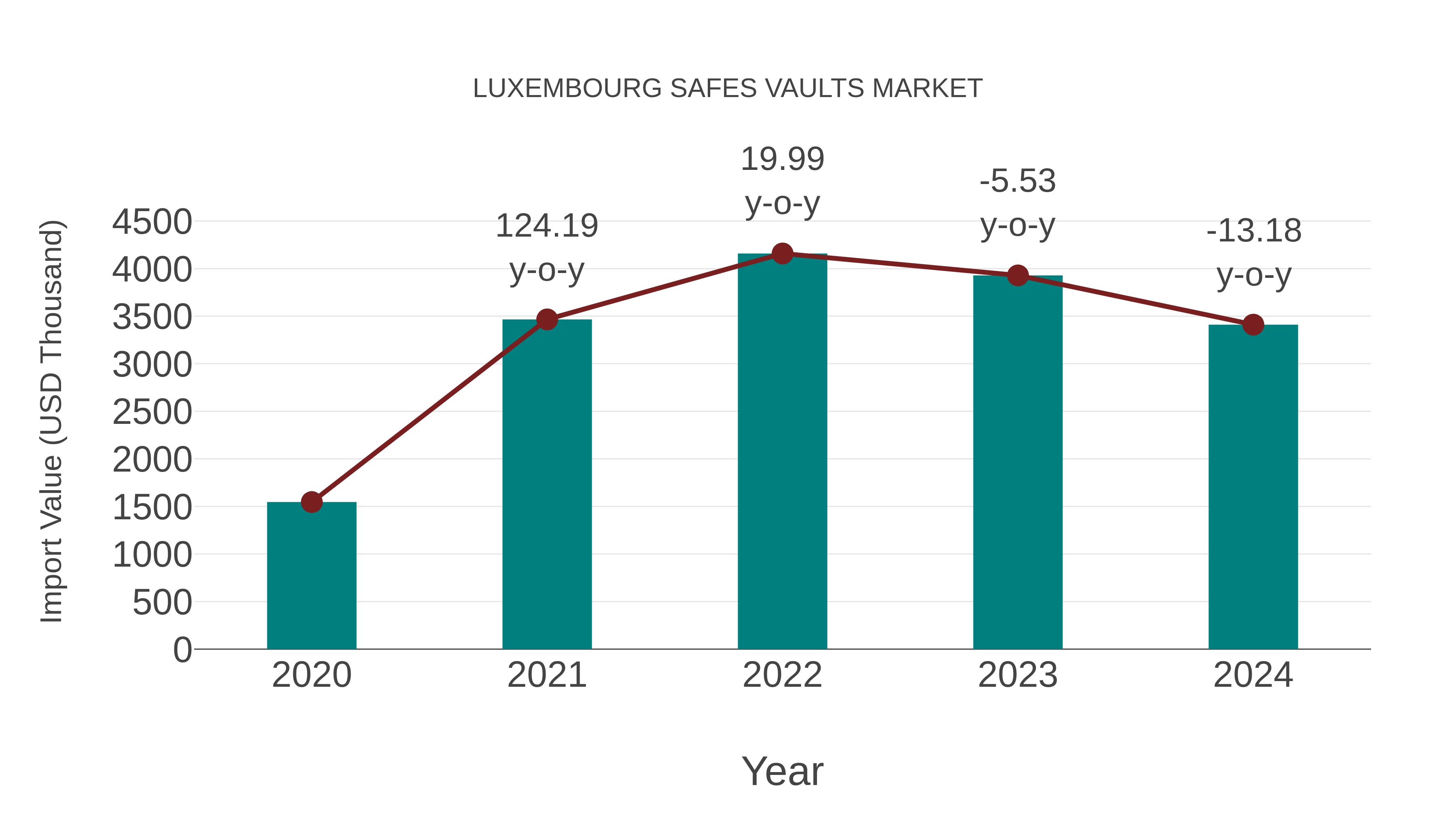 Luxembourg Safes Vaults Market: Import Trend Analysis
