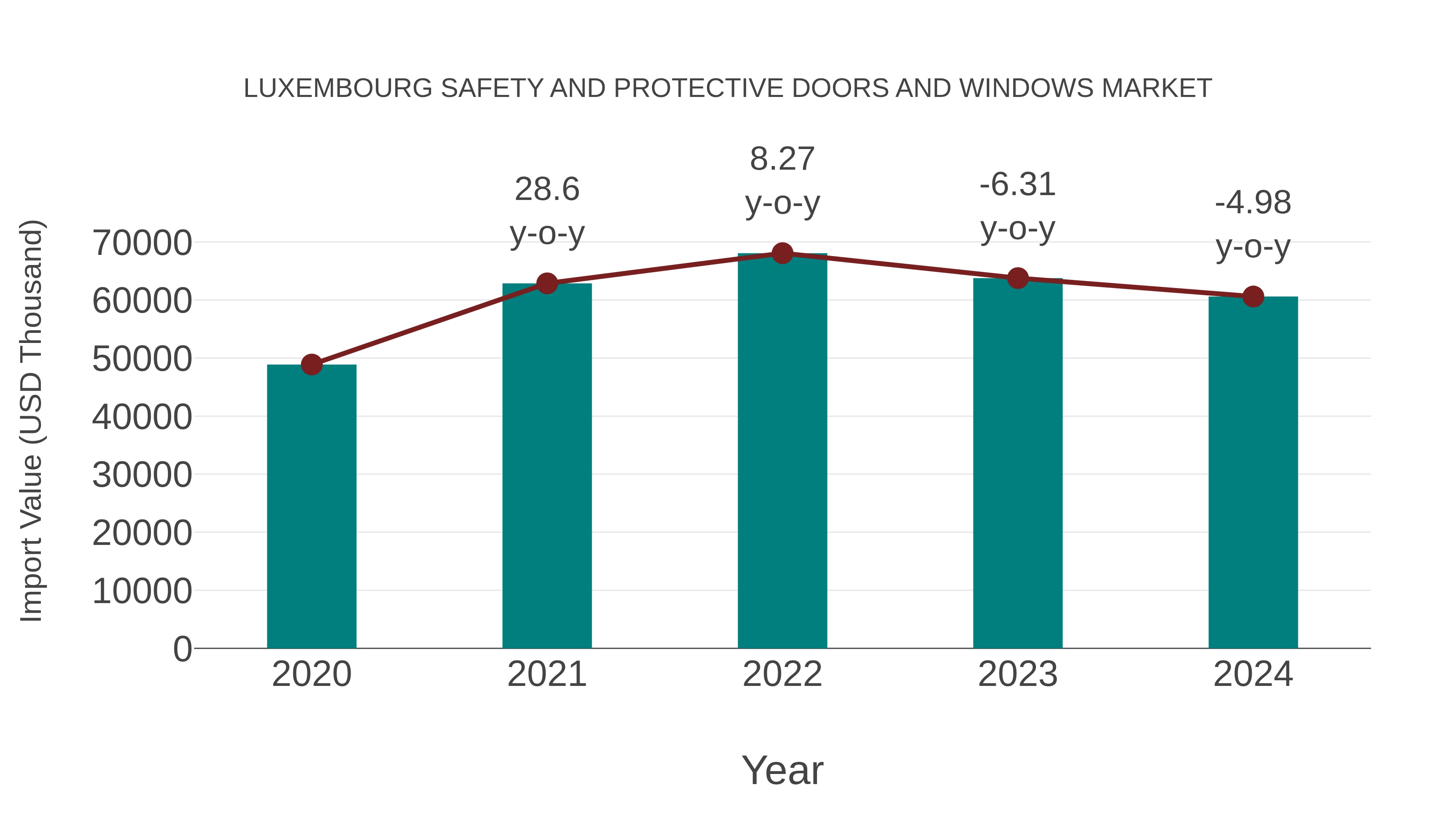  Luxembourg Safety and Protective Doors and Windows Market: Import Trend Analysis