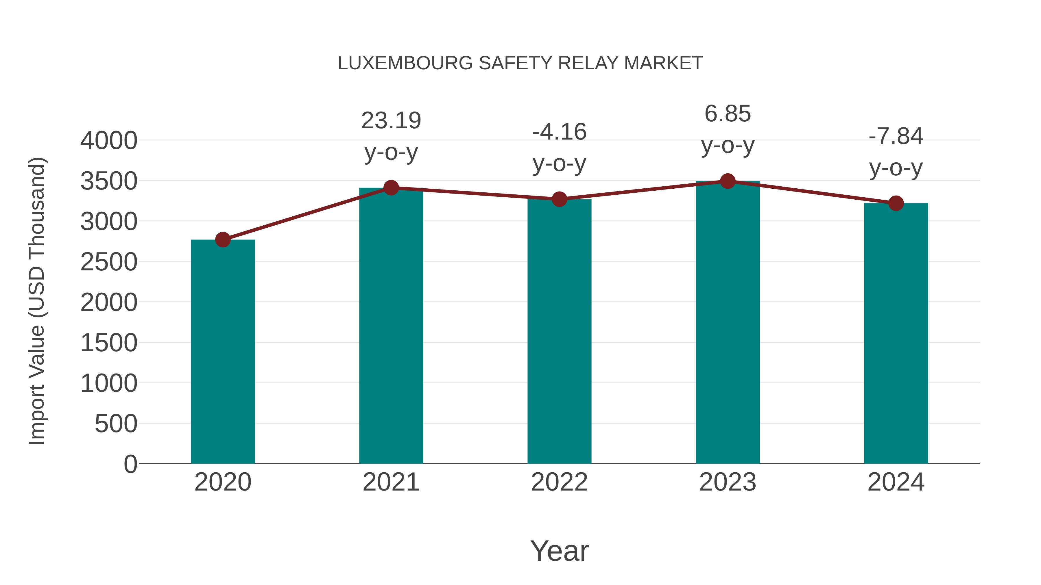  Luxembourg Safety Relay Market: Import Trend Analysis