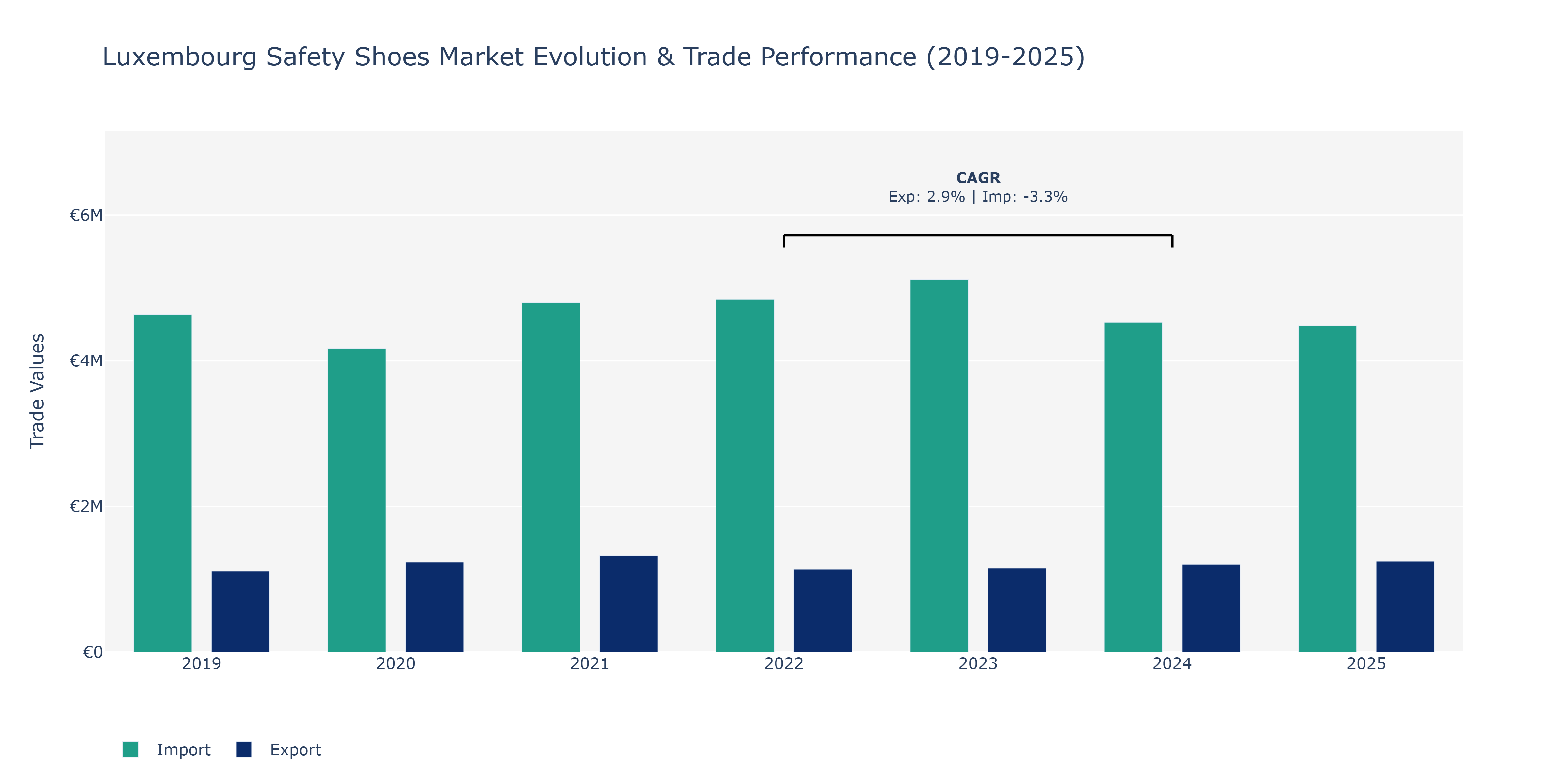 Luxembourg Safety Shoes Market: Production & Trade Performance (2019-2025)