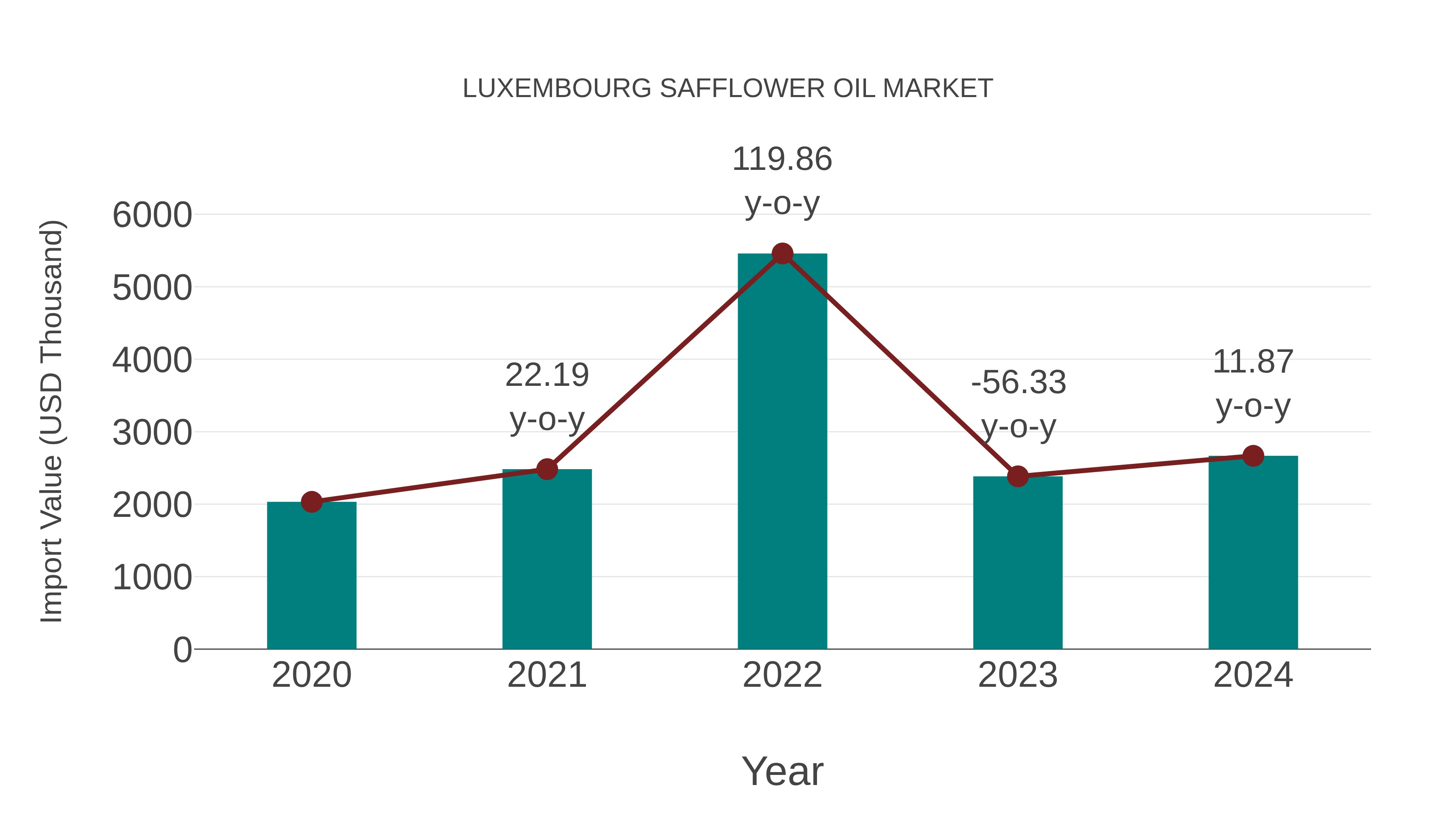  Luxembourg Safflower Oil Market: Import Trend Analysis