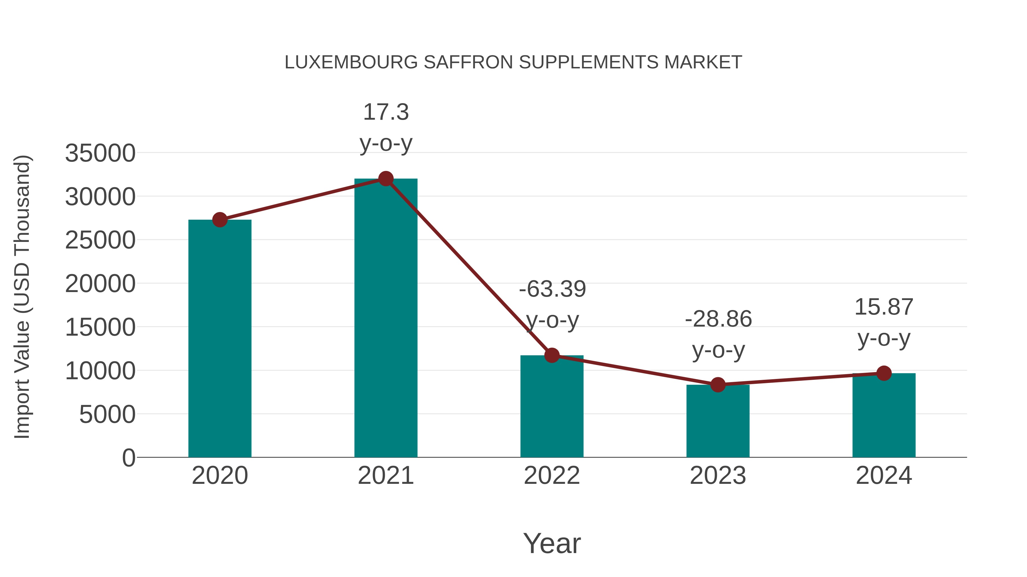  Luxembourg Saffron Supplements Market: Import Trend Analysis