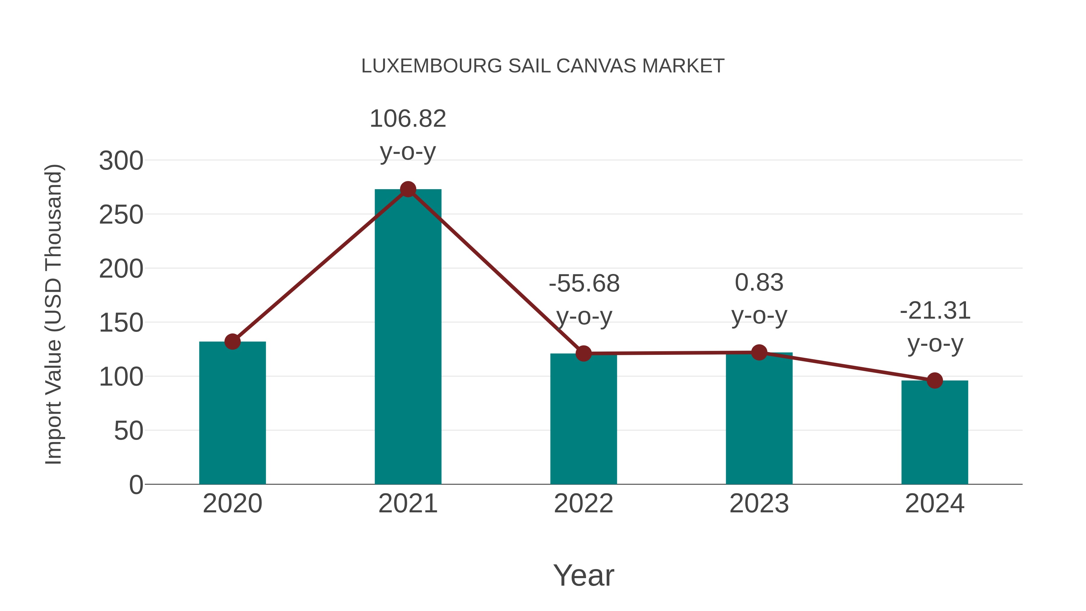  Luxembourg Sail Canvas Market: Import Trend Analysis