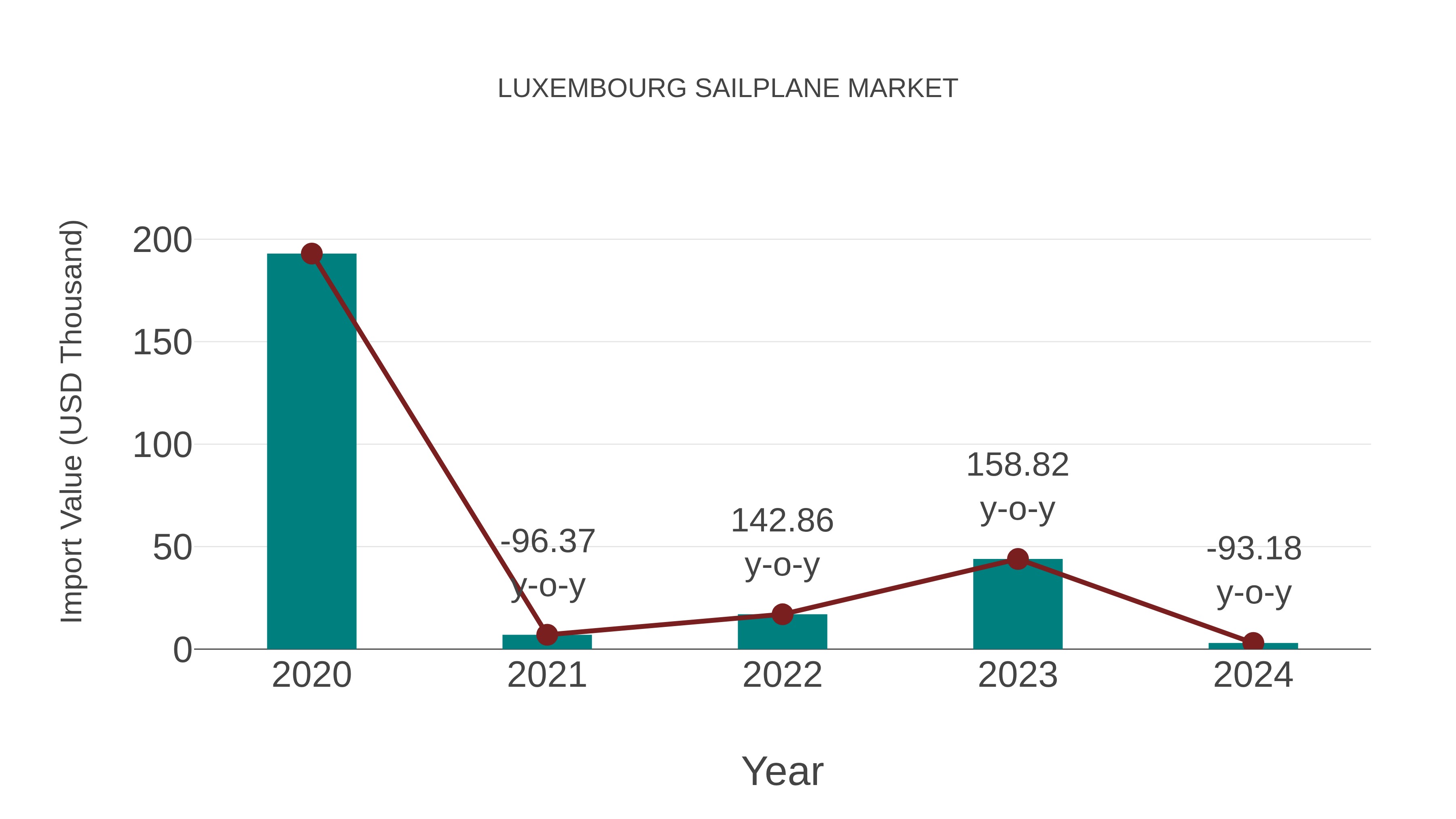  Luxembourg Sailplane Market: Import Trend Analysis