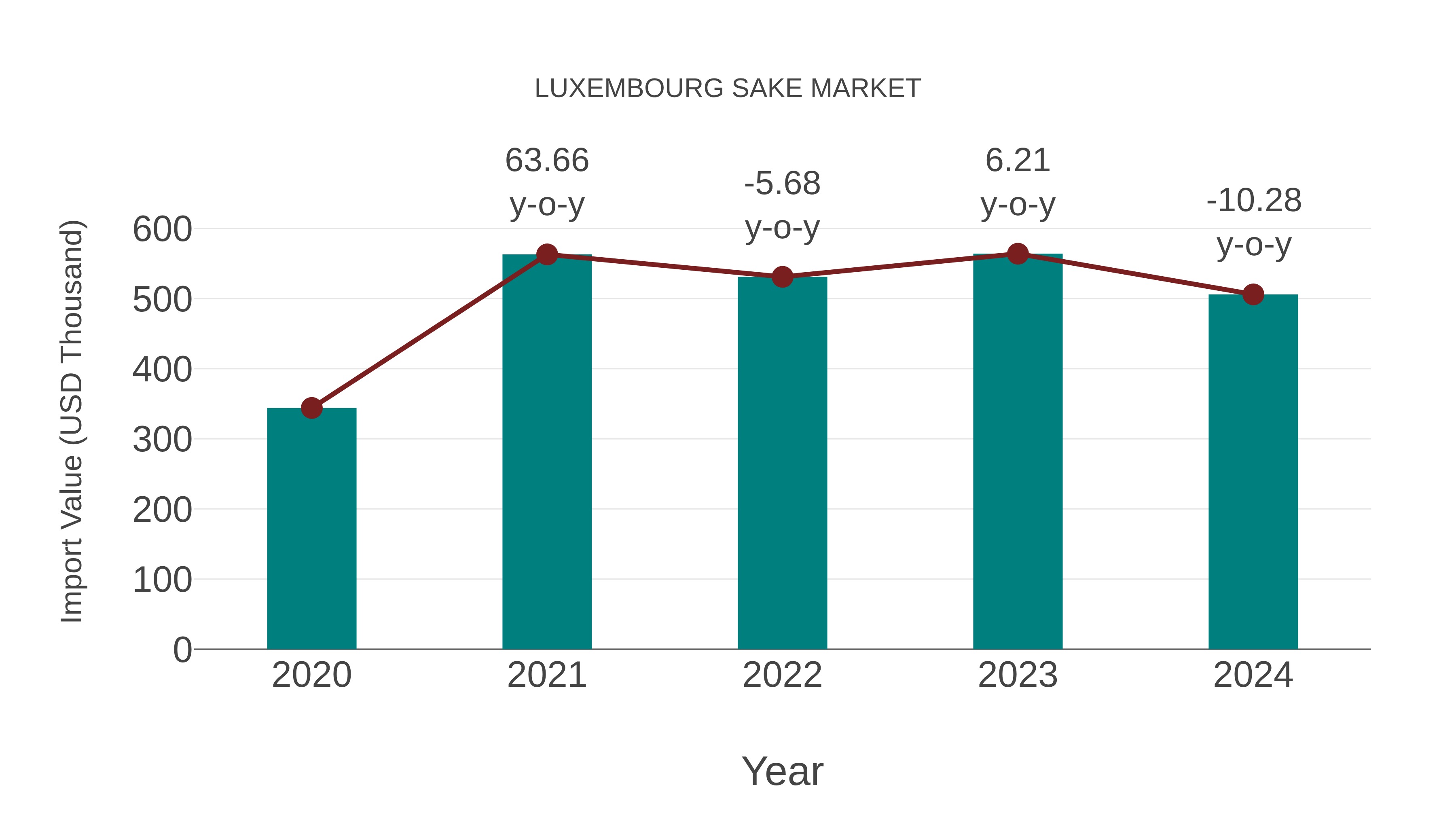  Luxembourg Sake Market: Import Trend Analysis