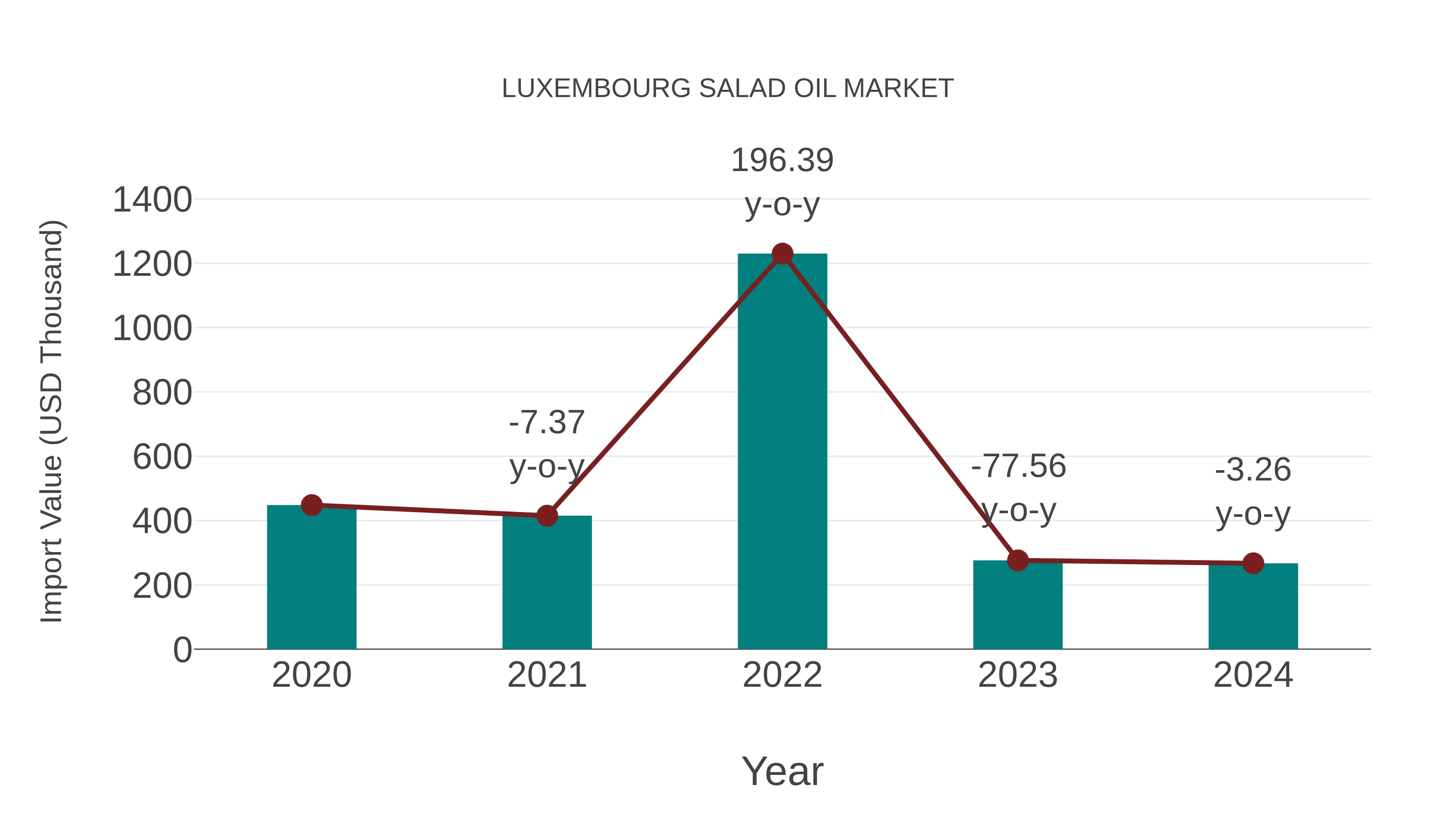  Luxembourg Salad Oil Market: Import Trend Analysis