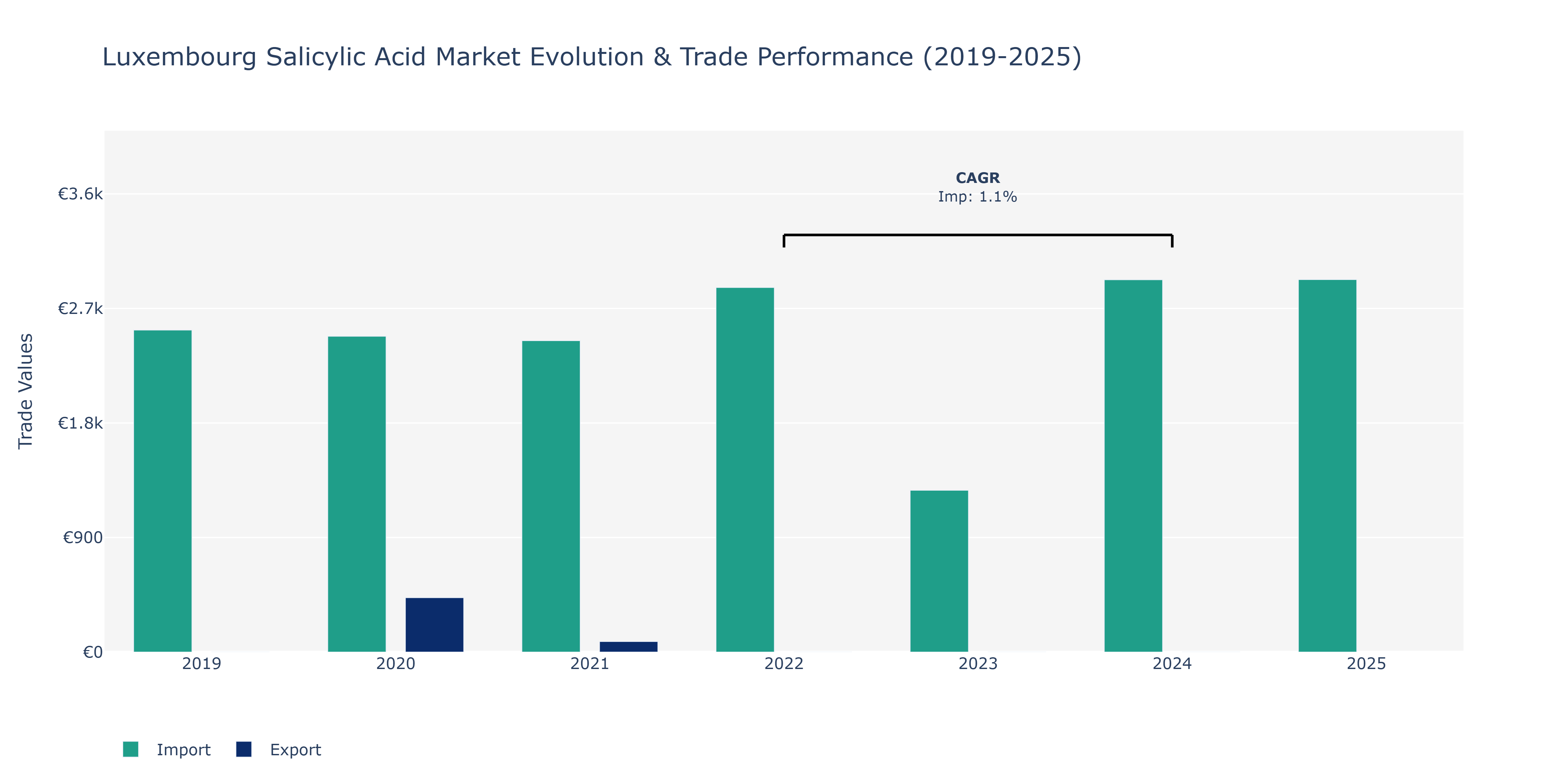 Luxembourg Salicylic Acid Market: Production & Trade Performance (2019-2025)