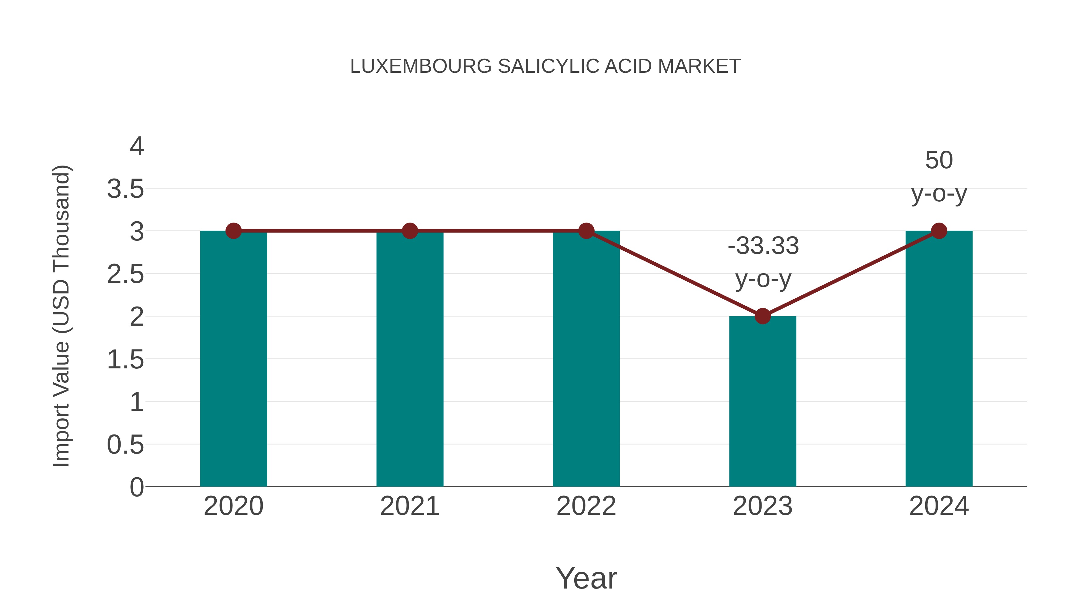 Luxembourg Salicylic Acid Market: Import Trend Analysis