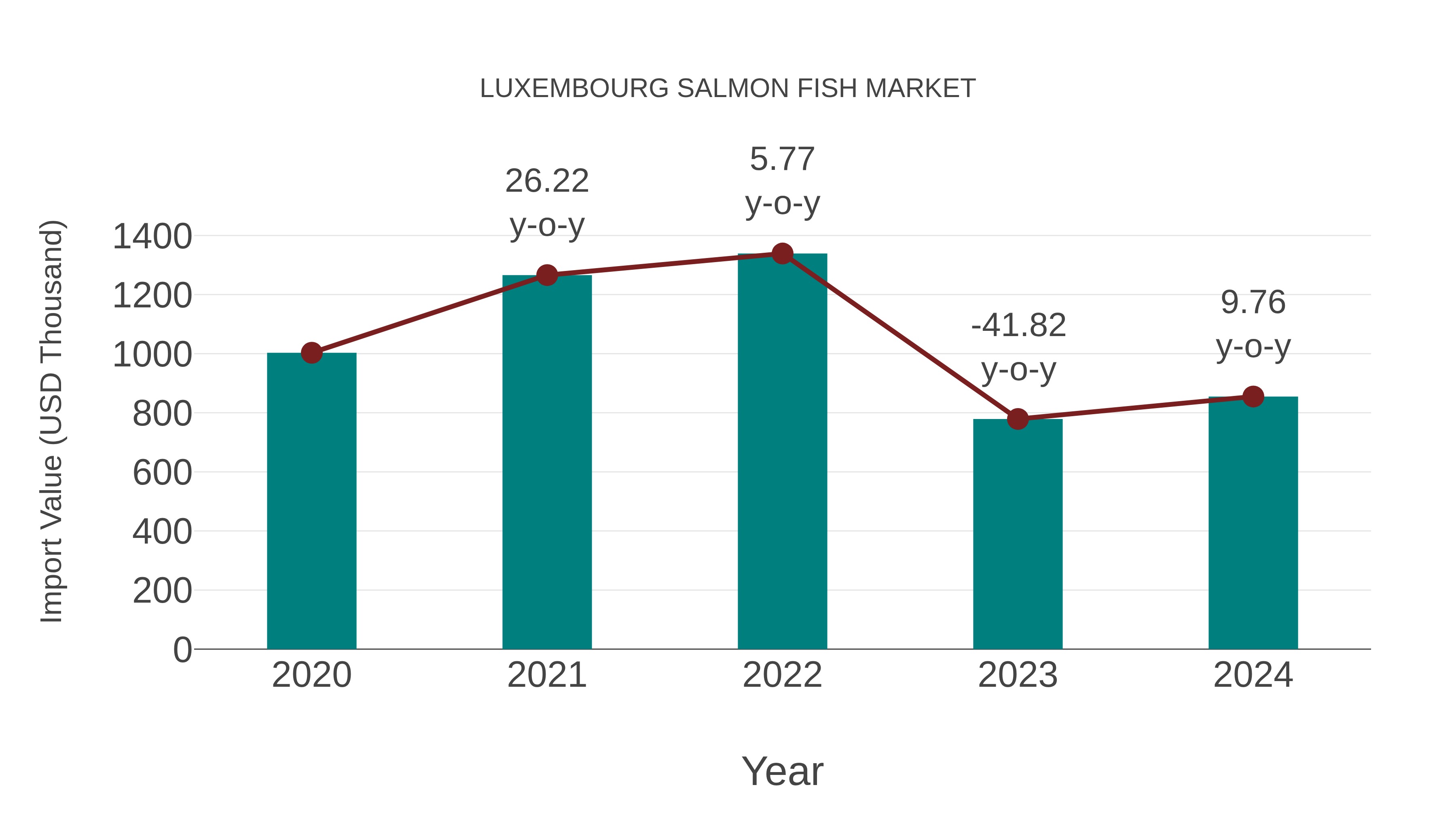  Luxembourg Salmon Fish Market: Import Trend Analysis