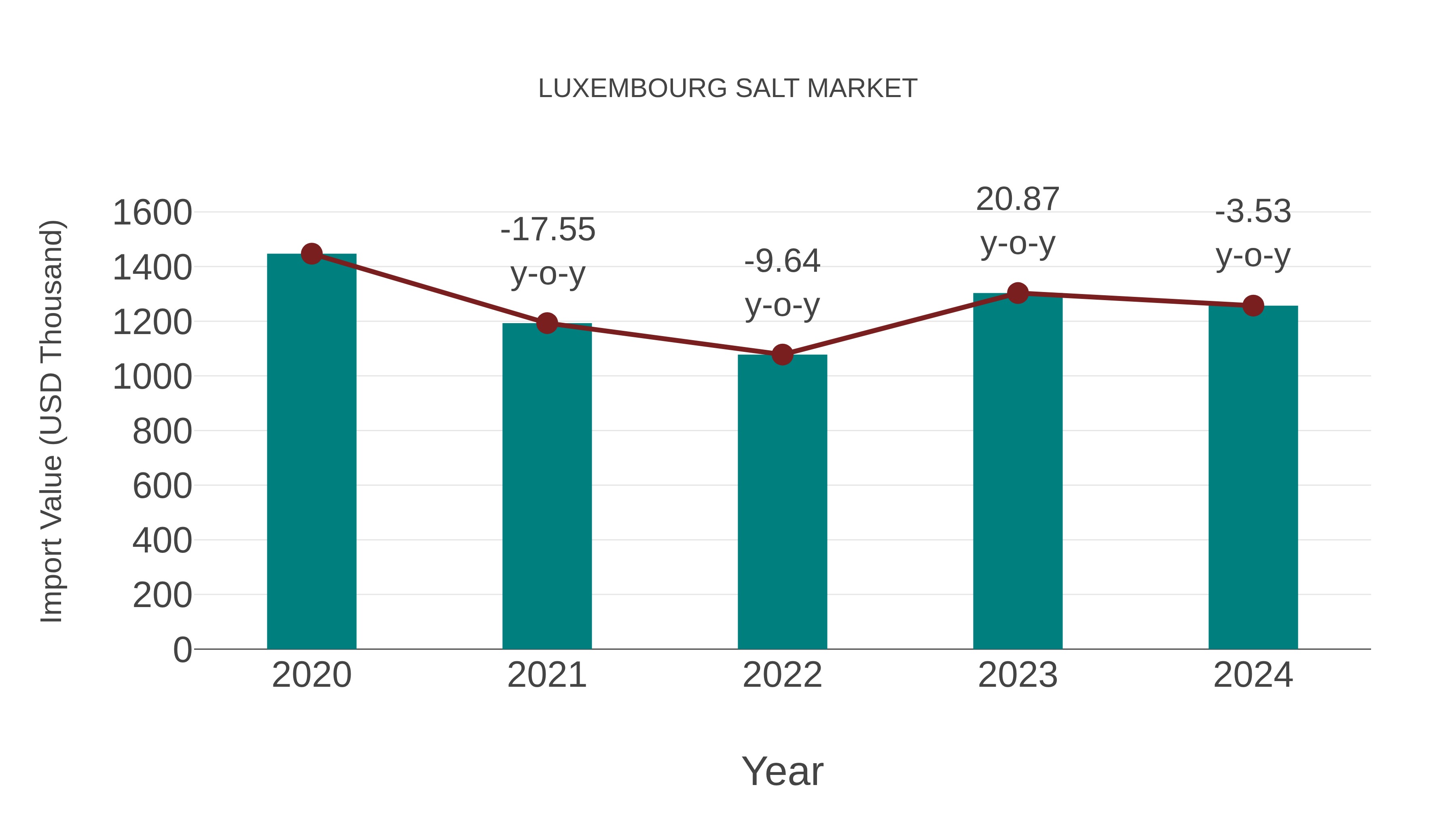  Luxembourg Salt Market: Import Trend Analysis