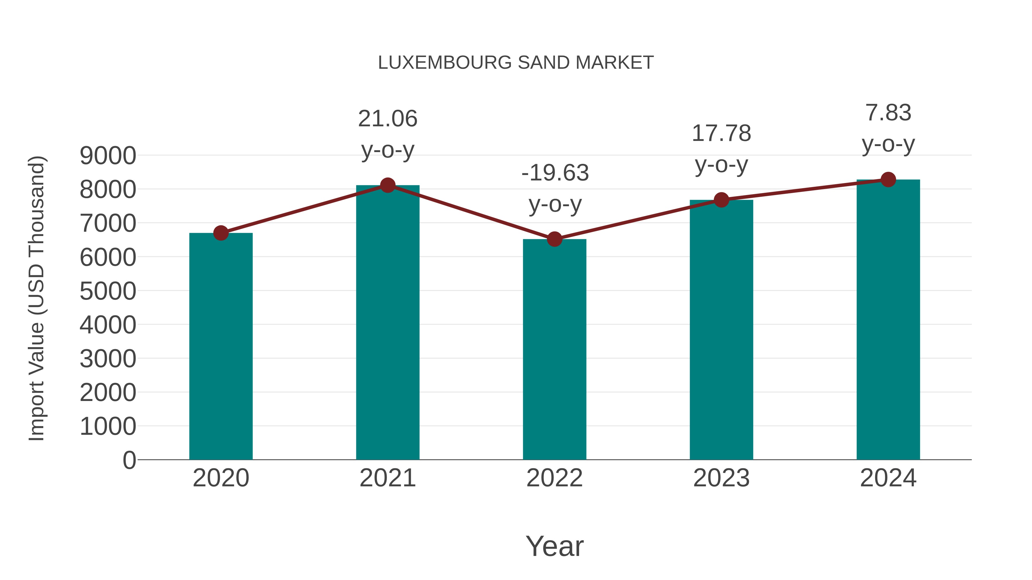 Luxembourg Sand Market: Import Trend Analysis