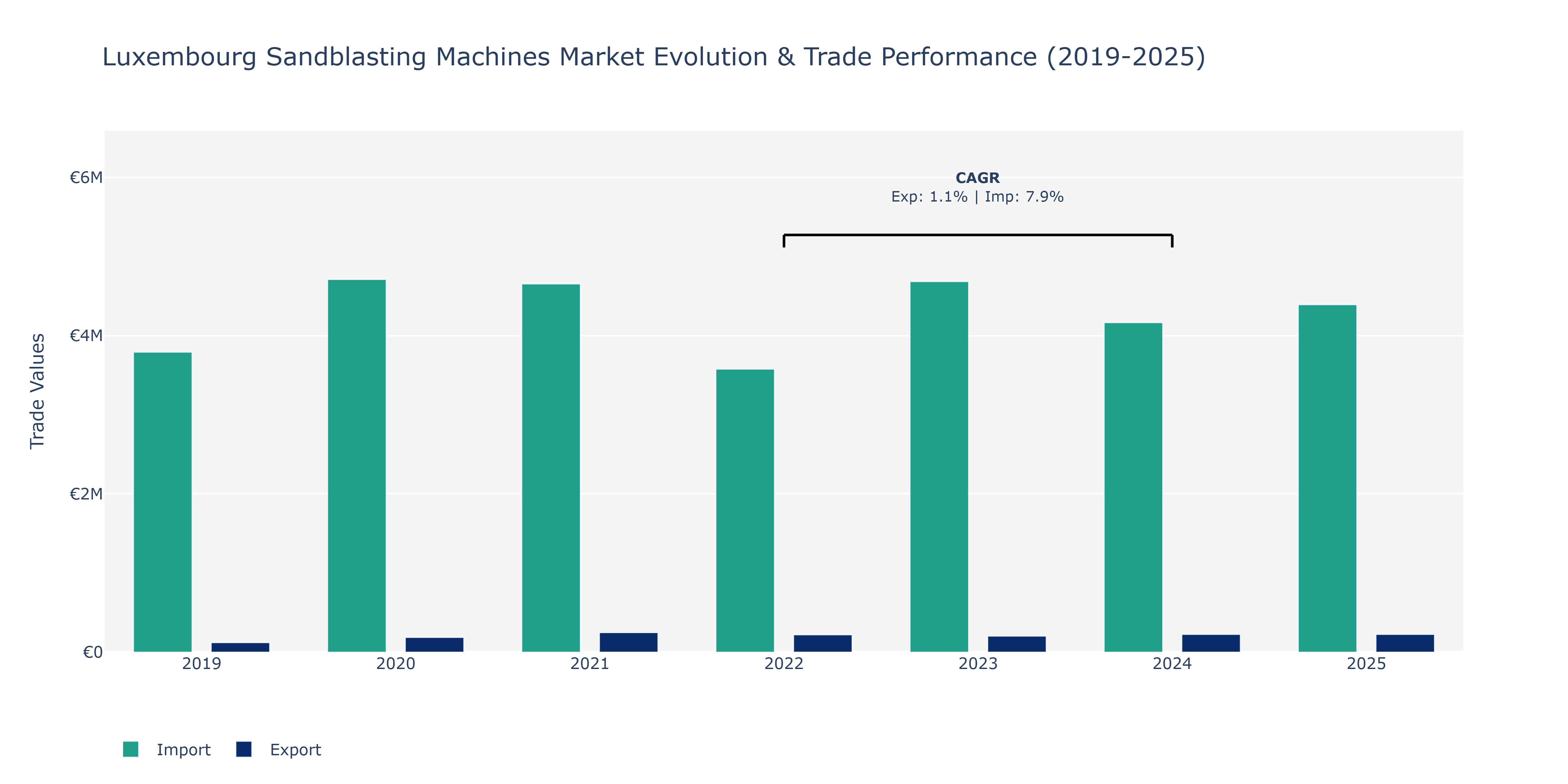 Luxembourg Sandblasting Machines Market: Production & Trade Performance (2019-2025)