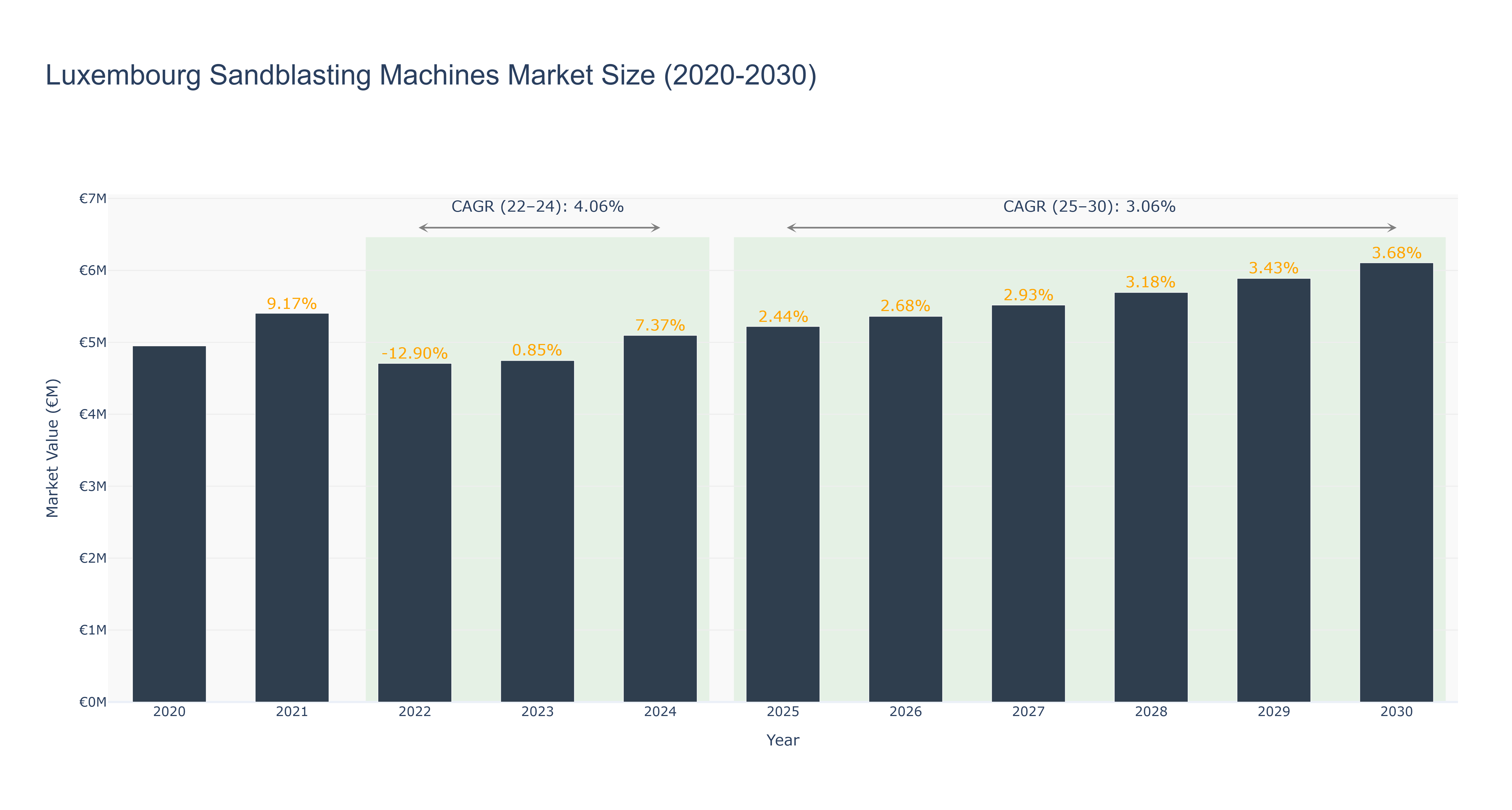 Luxembourg Sandblasting Machines Market Size (2020-2030)