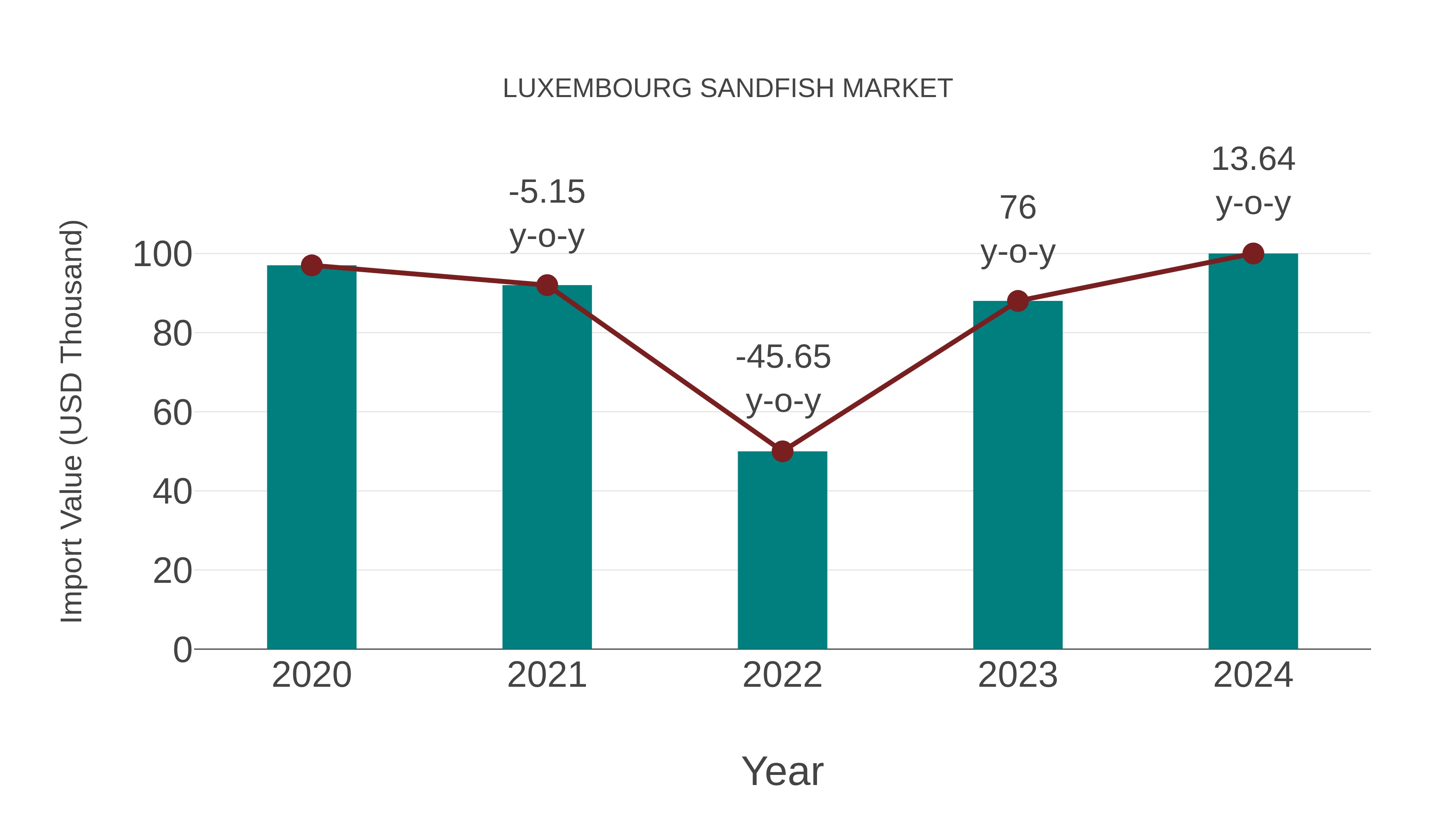  Luxembourg Sandfish Market: Import Trend Analysis