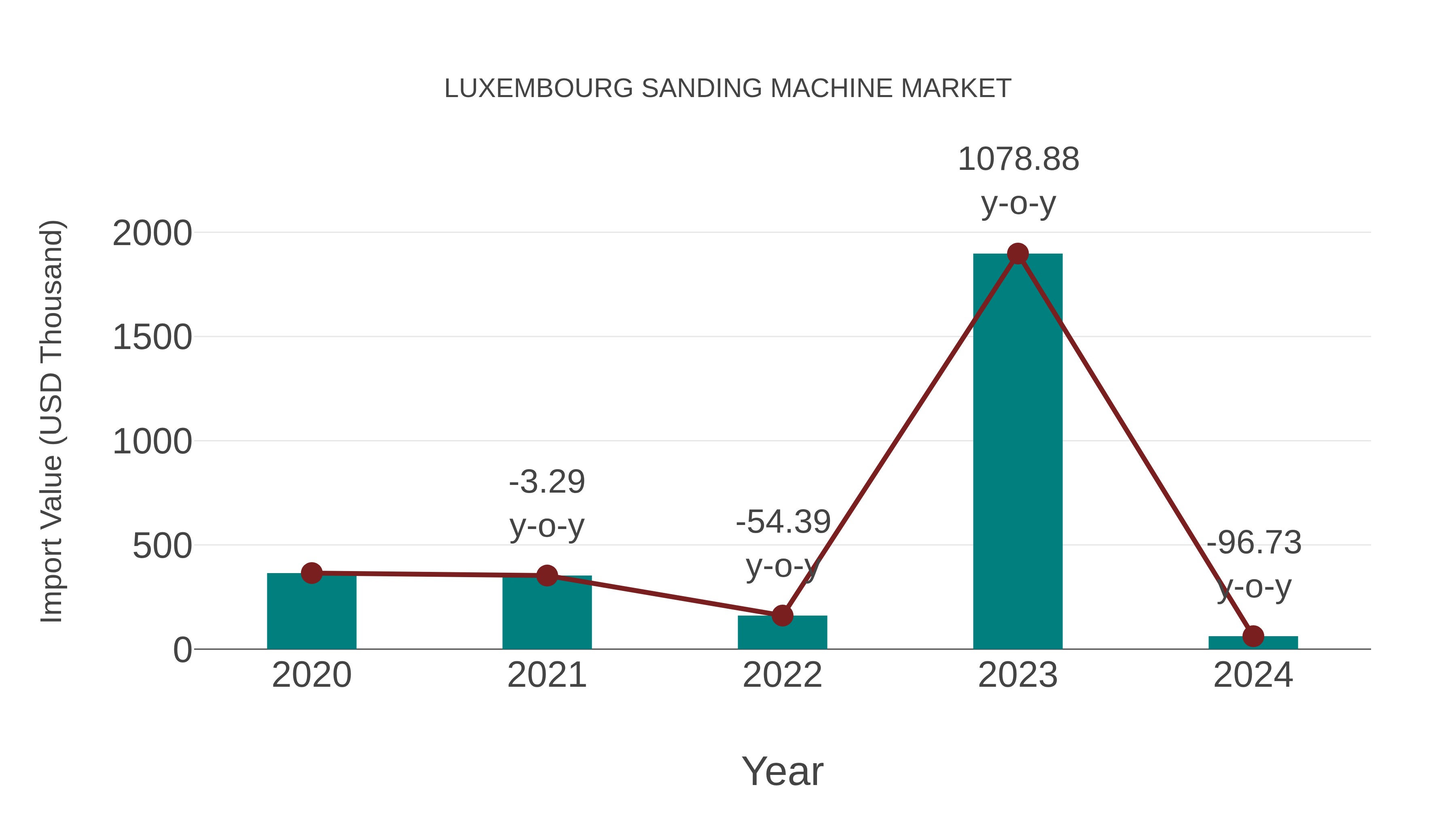  Luxembourg Sanding Machine Market: Import Trend Analysis