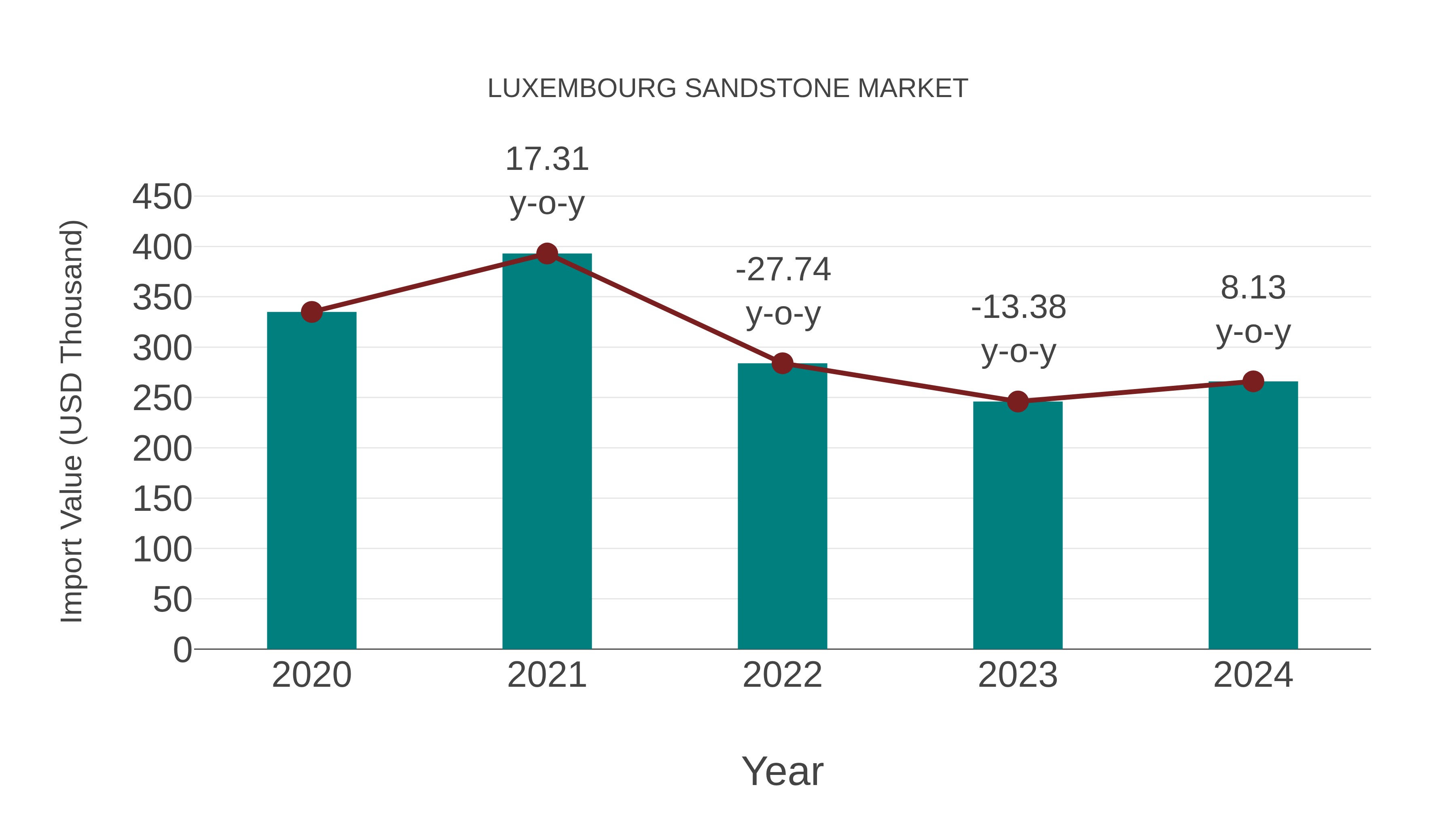 Luxembourg Sandstone Market: Import Trend Analysis