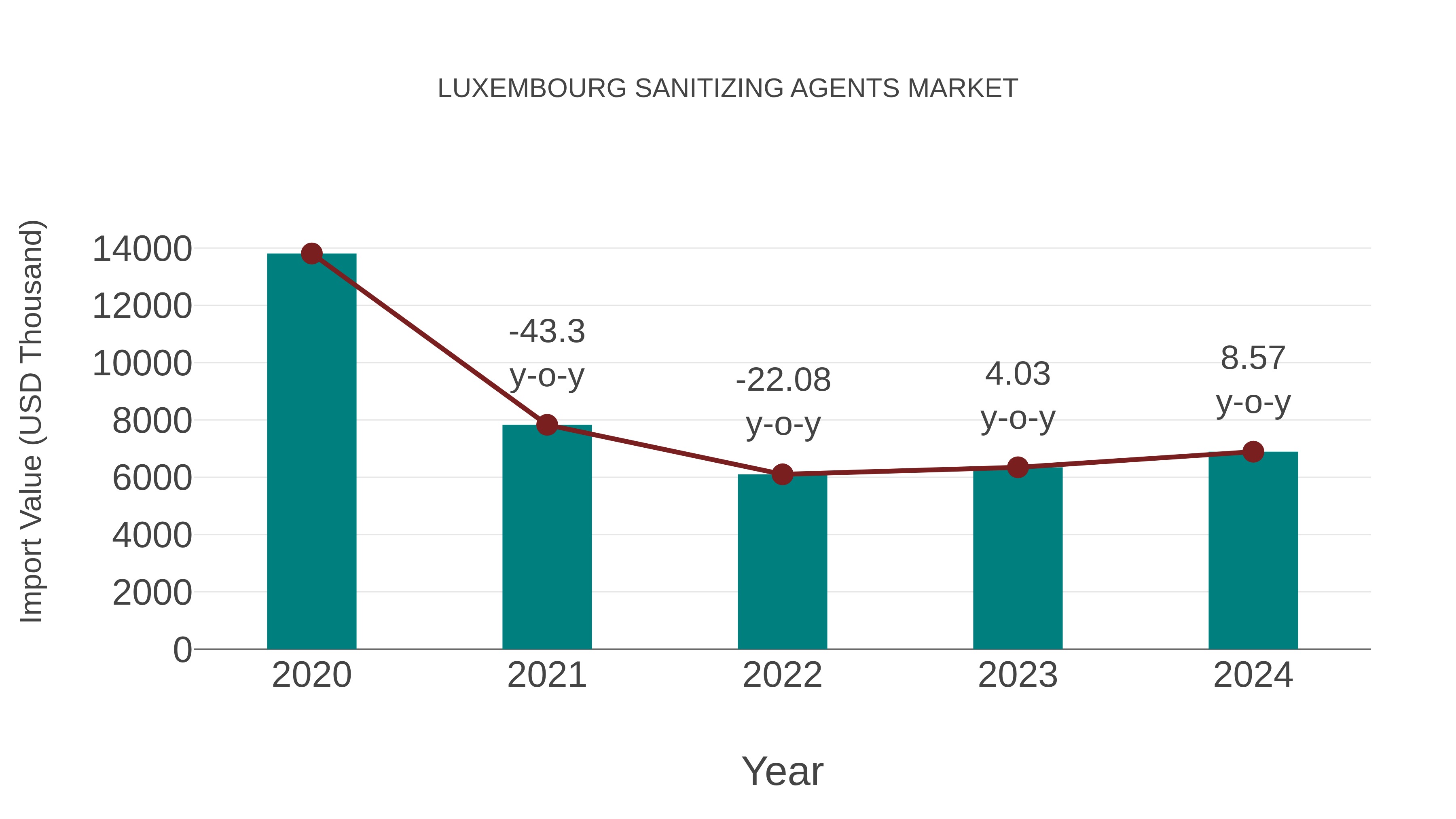  Luxembourg Sanitizing Agents Market: Import Trend Analysis