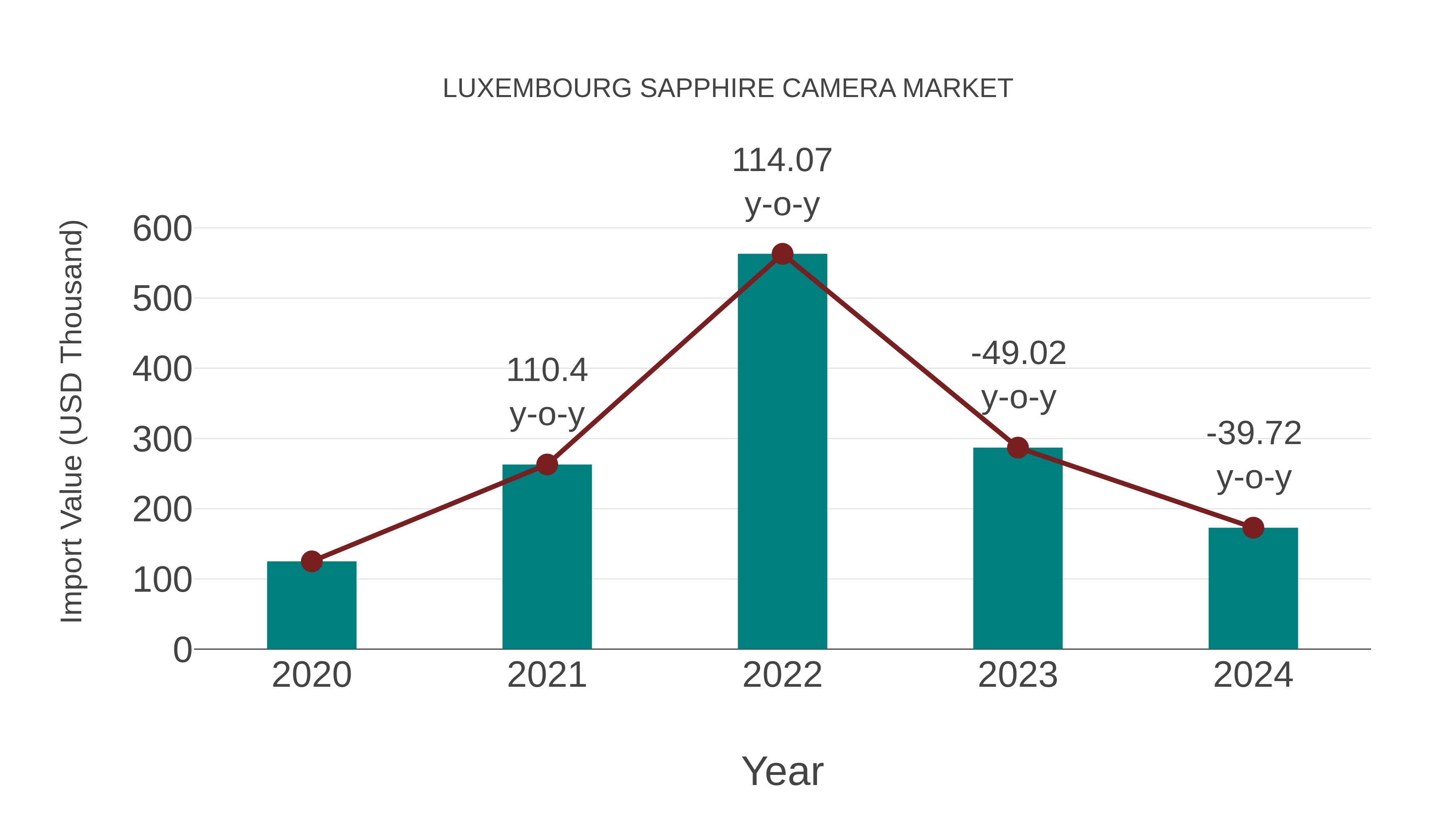  Luxembourg Sapphire Camera Market: Import Trend Analysis