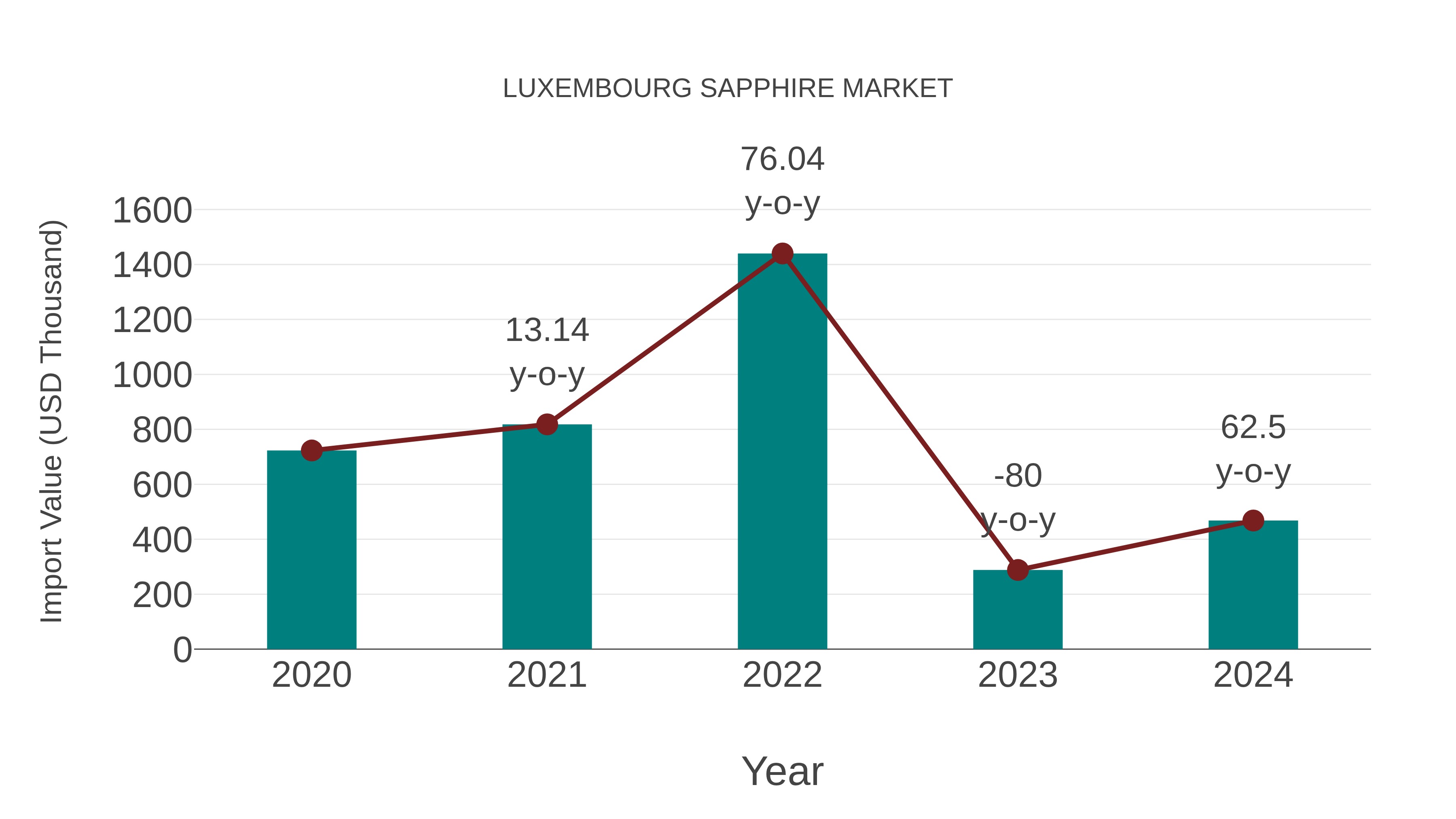  Luxembourg Sapphire Market: Import Trend Analysis