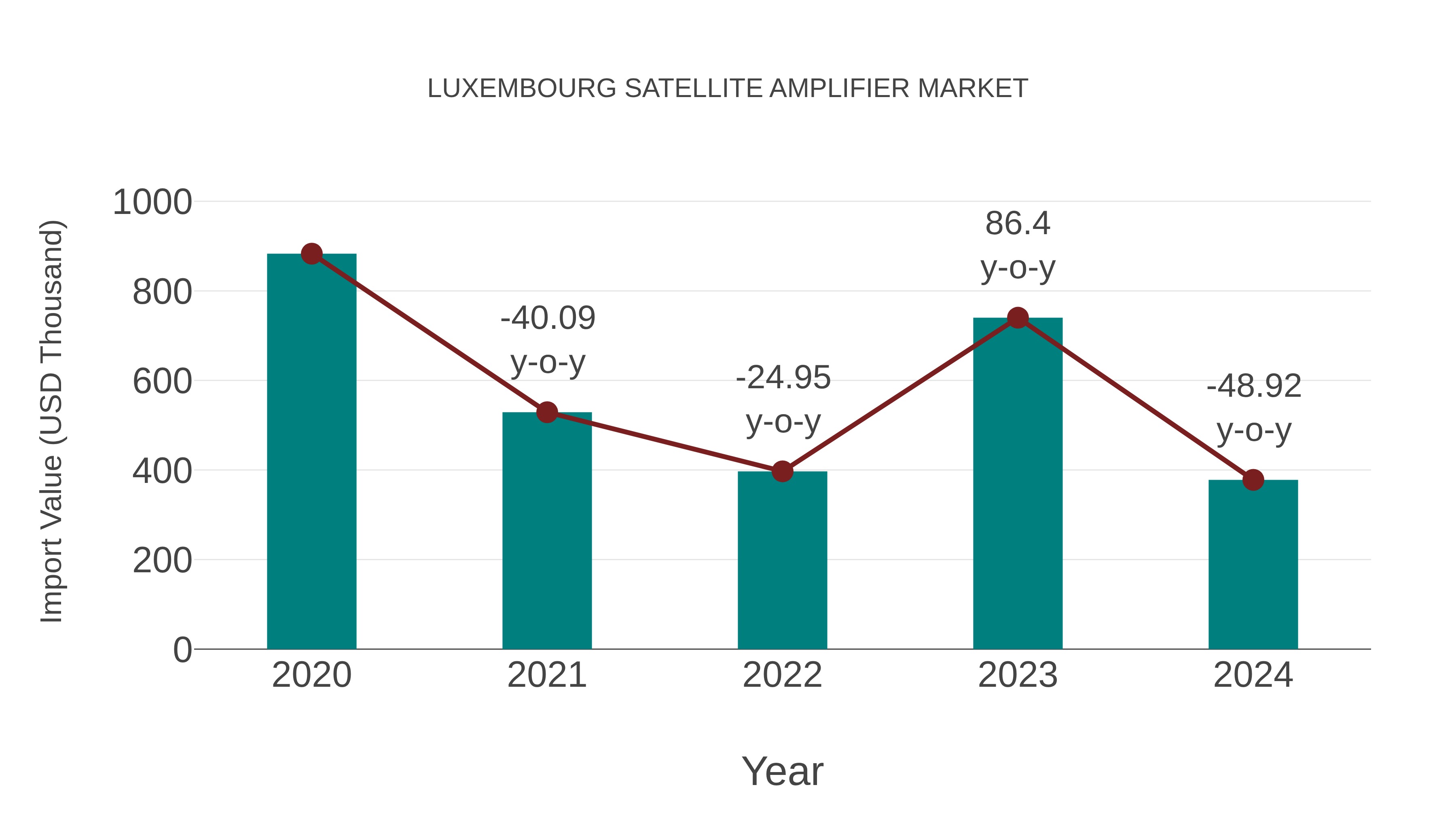 Luxembourg Satellite Amplifier Market: Import Trend Analysis