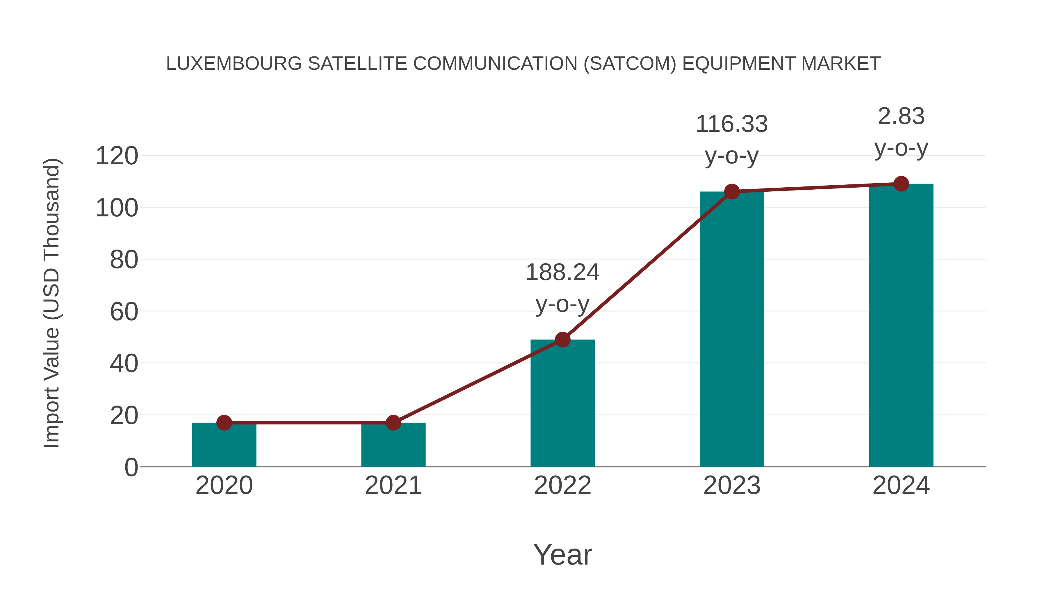 Luxembourg Satellite Communication (Satcom) Equipment Market: Import Trend Analysis