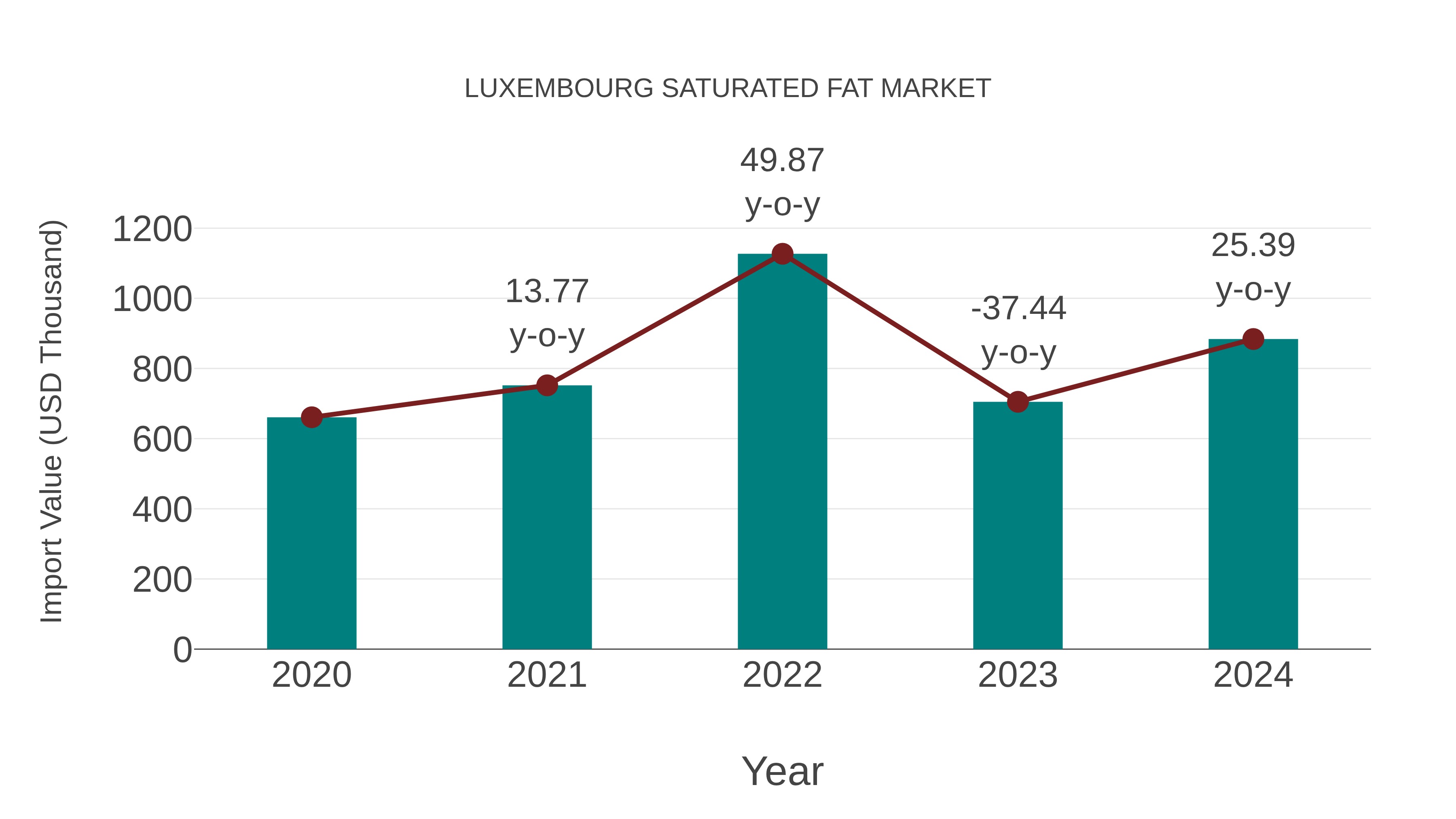 Luxembourg Saturated Fat Market: Import Trend Analysis