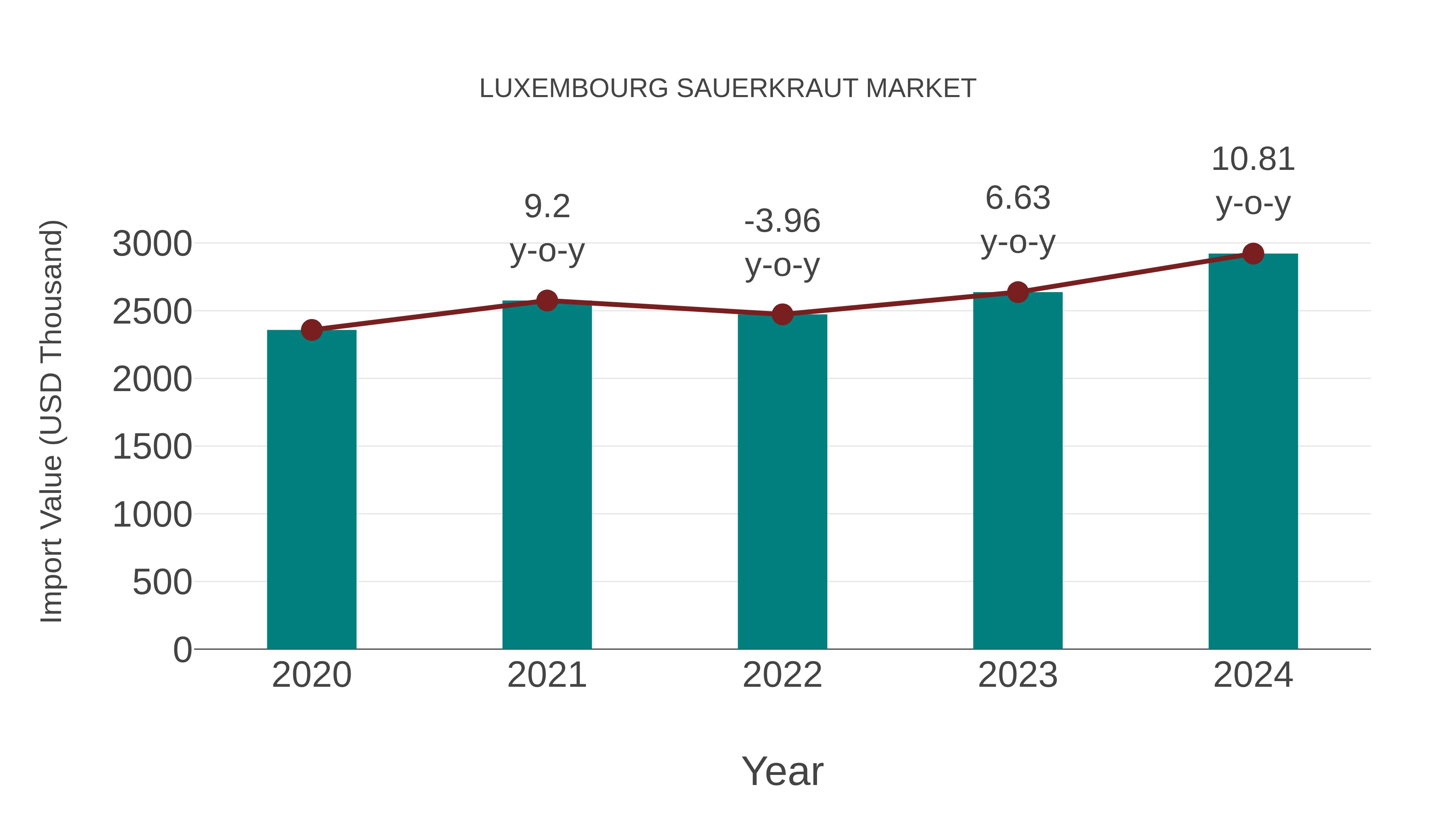Luxembourg Sauerkraut Market: Import Trend Analysis