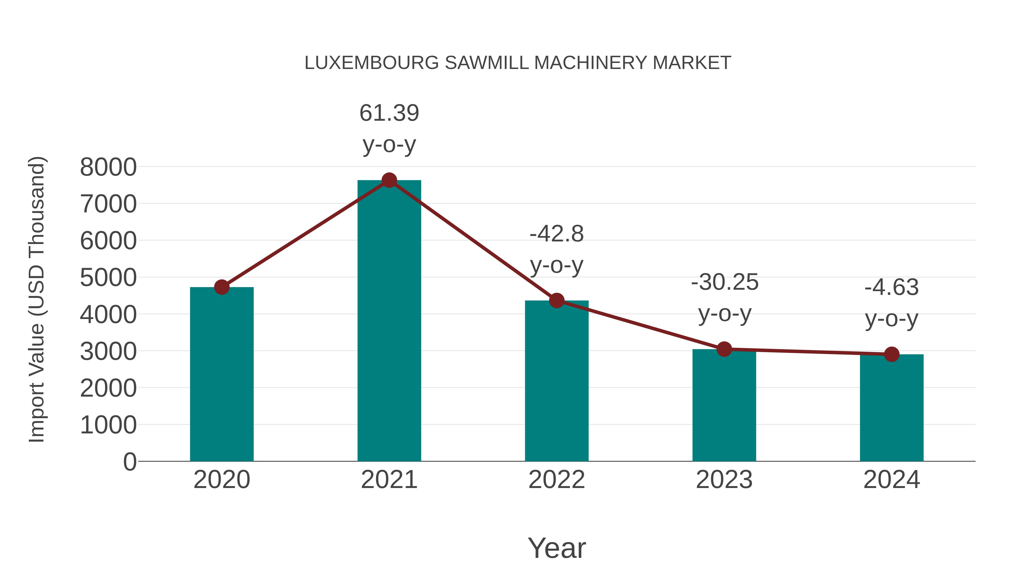  Luxembourg Sawmill Machinery Market: Import Trend Analysis