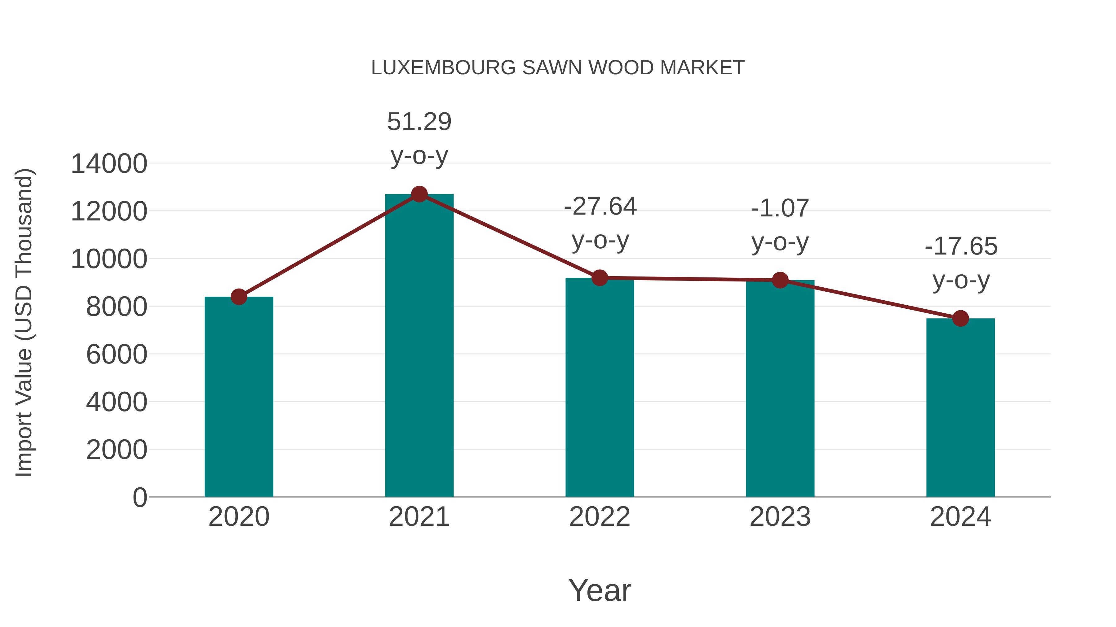  Luxembourg Sawn Wood Market: Import Trend Analysis