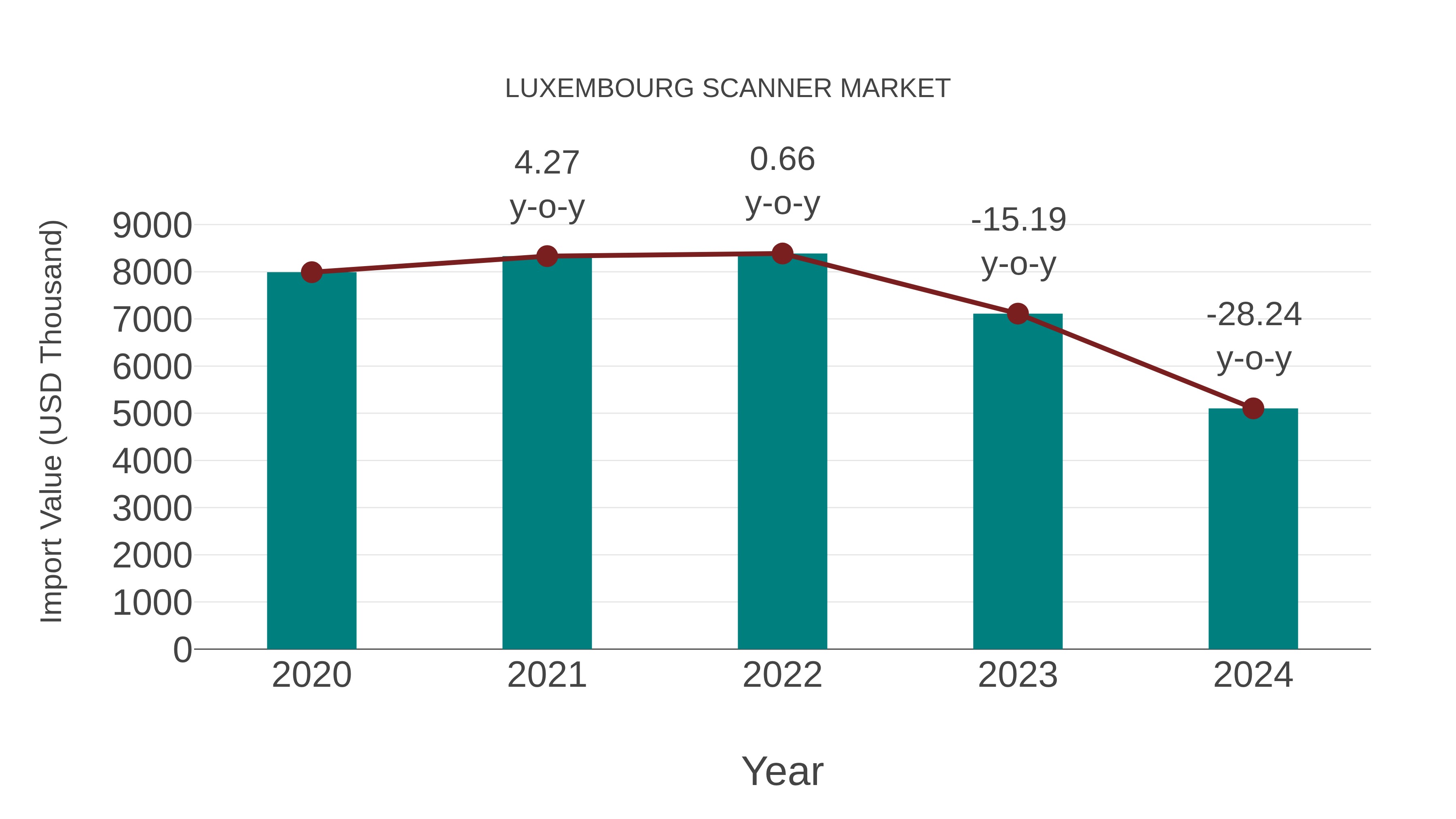 Luxembourg Scanner Market: Import Trend Analysis