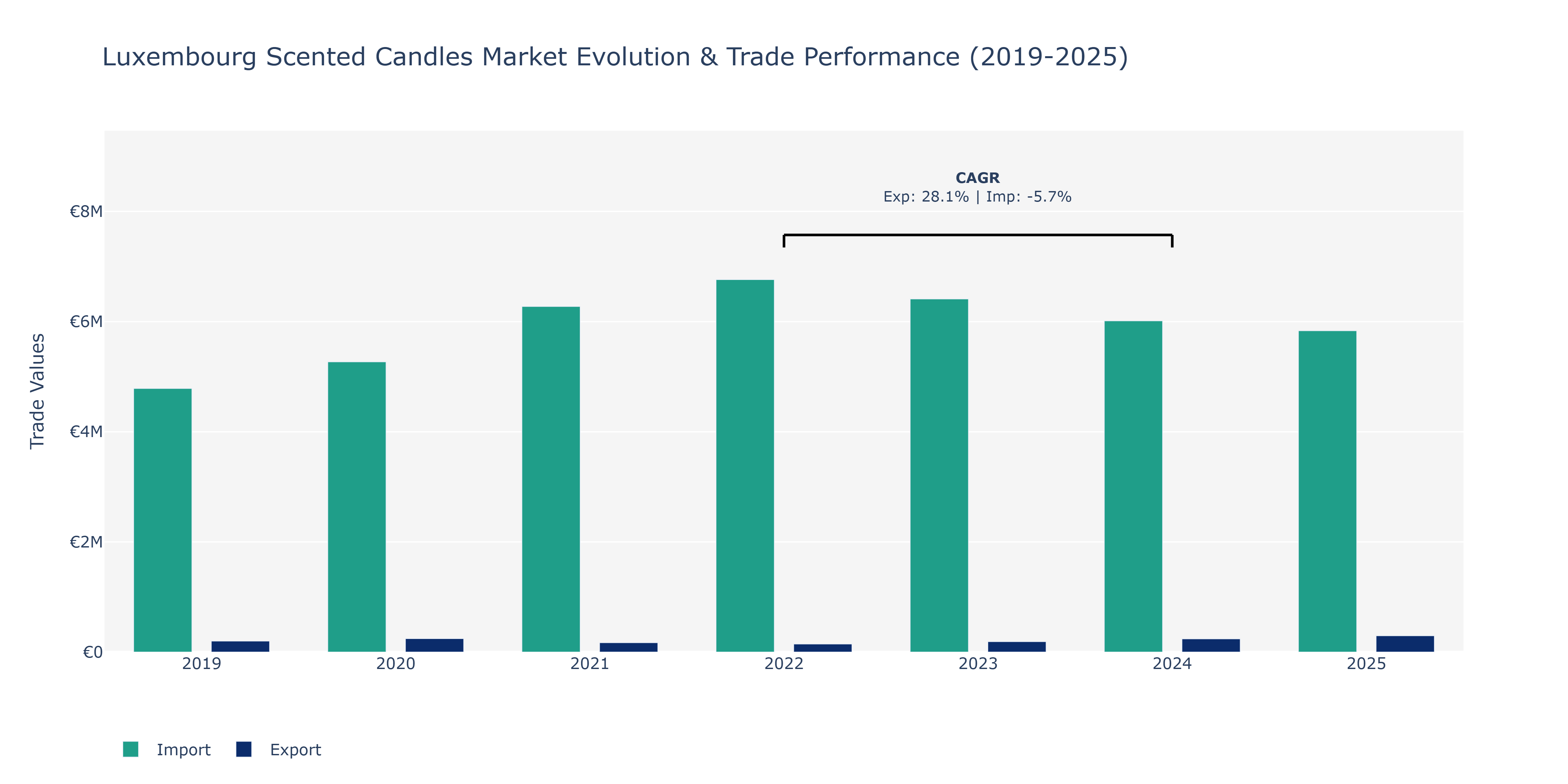 Luxembourg Scented Candles Market: Production & Trade Performance (2019-2025)