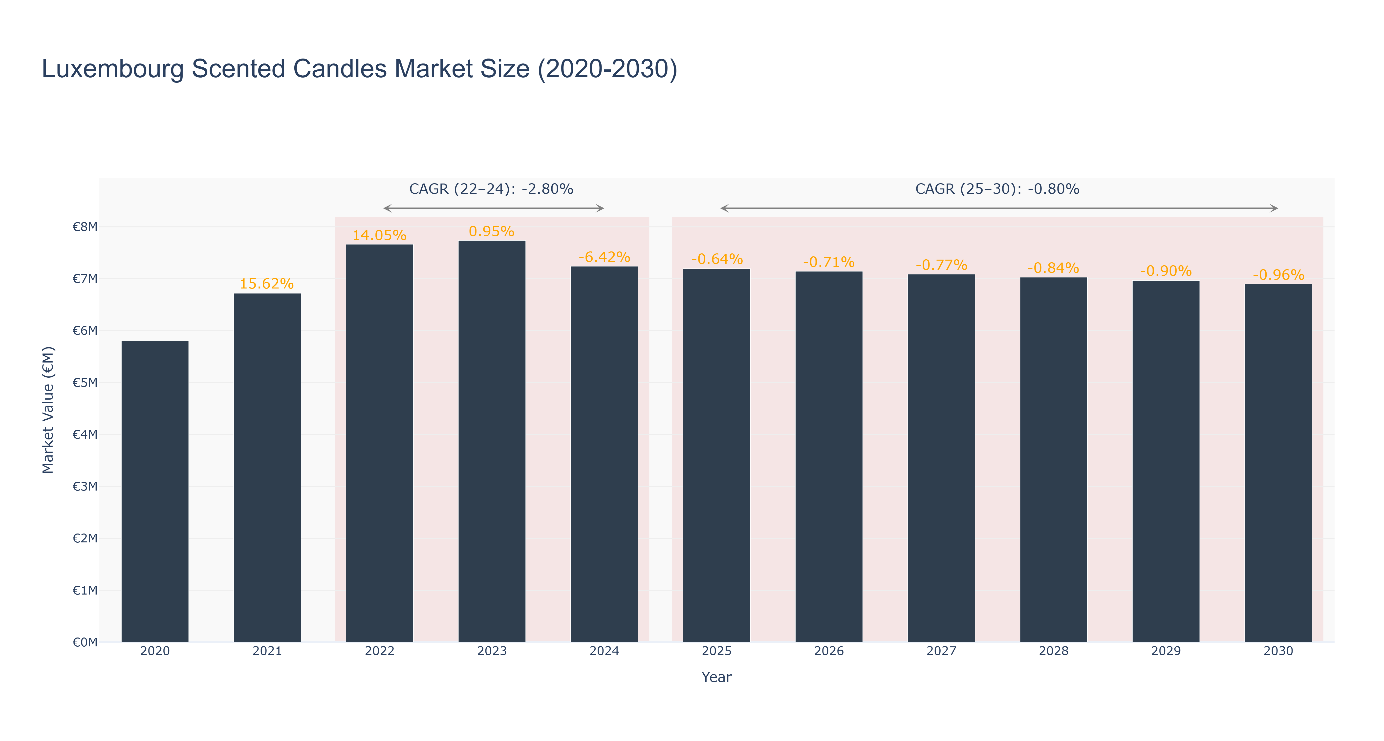 Luxembourg Scented Candles Market Size (2020-2030)
