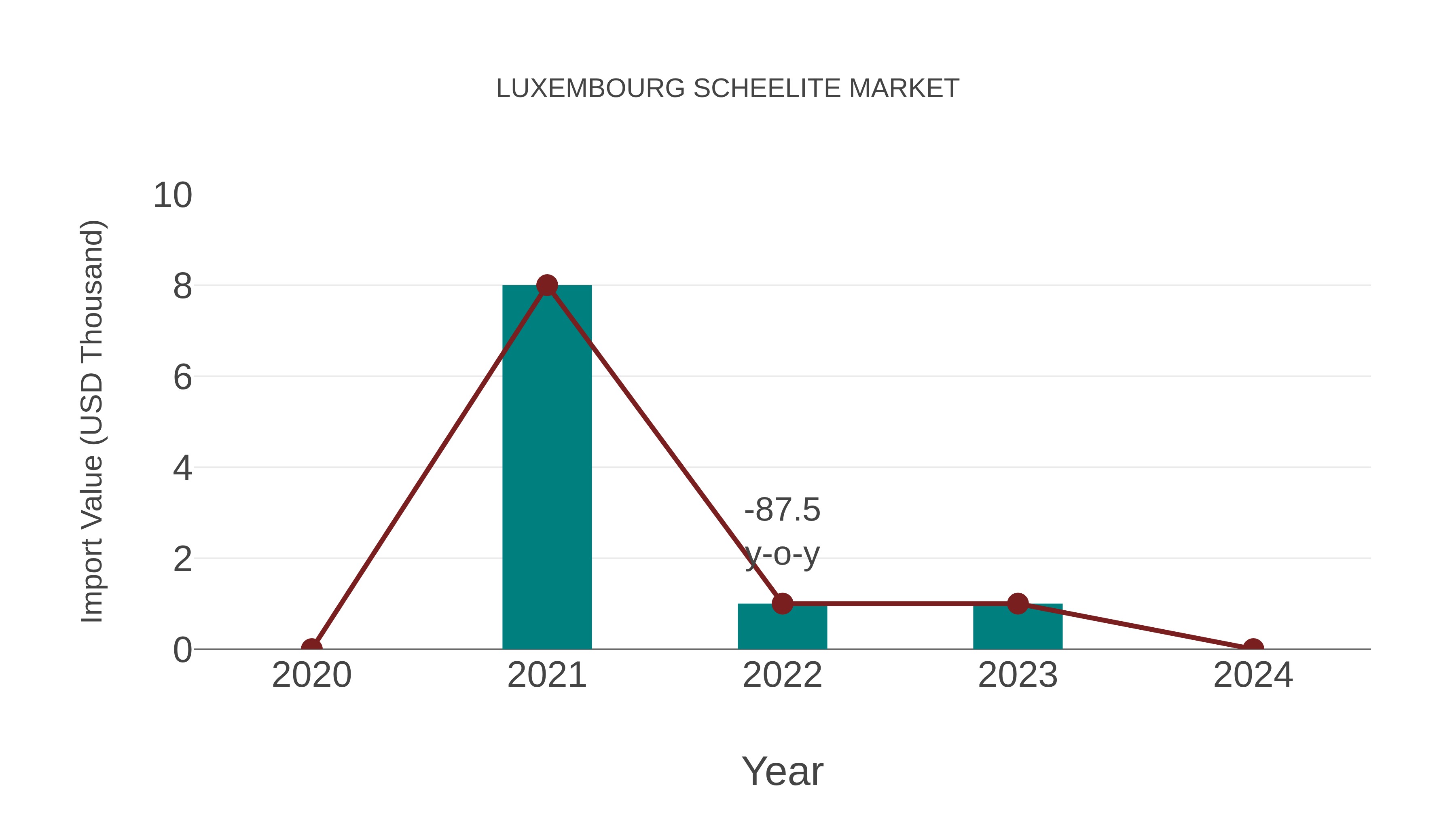 Luxembourg Scheelite Market: Import Trend Analysis