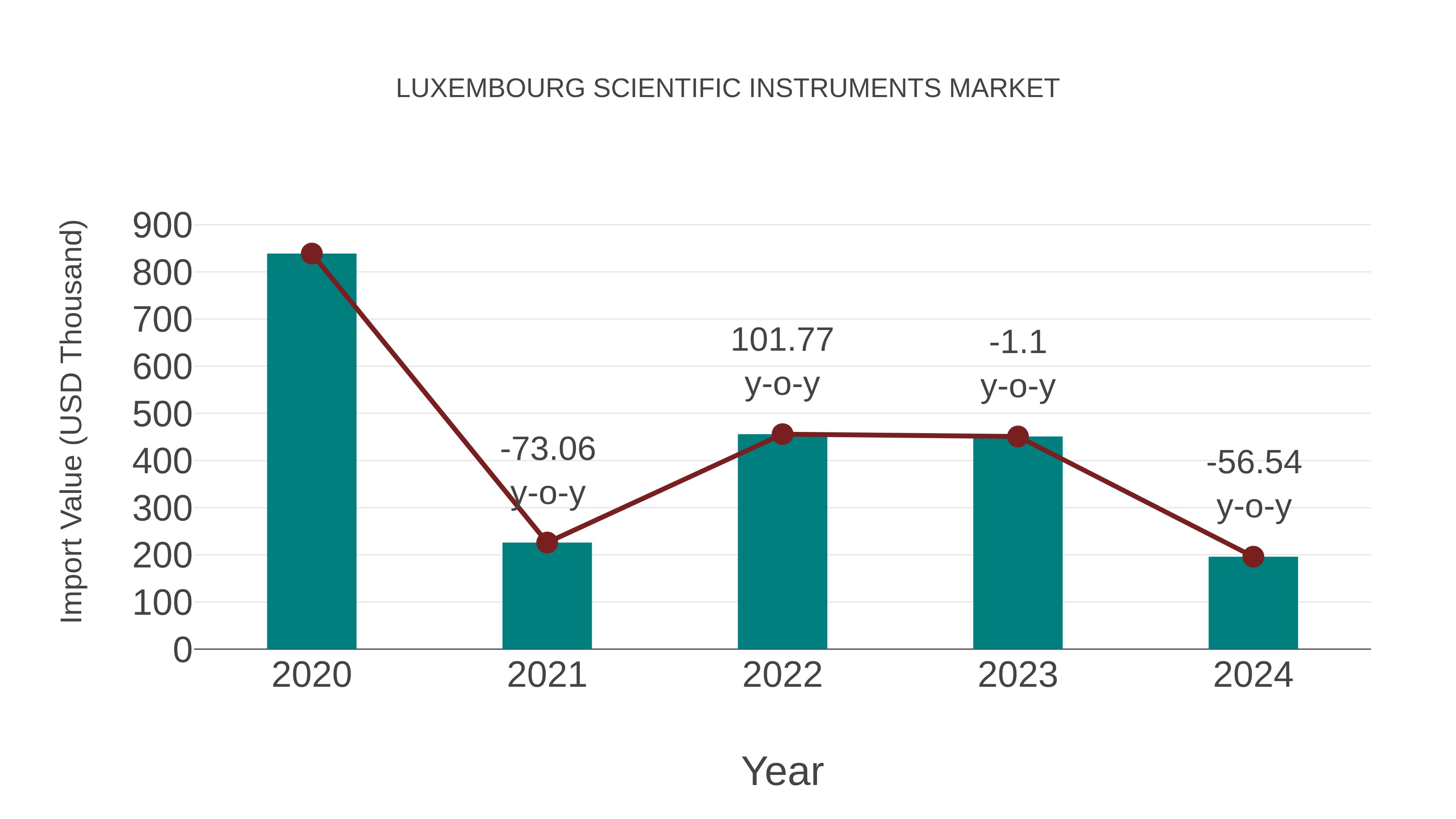  Luxembourg Scientific Instruments Market: Import Trend Analysis