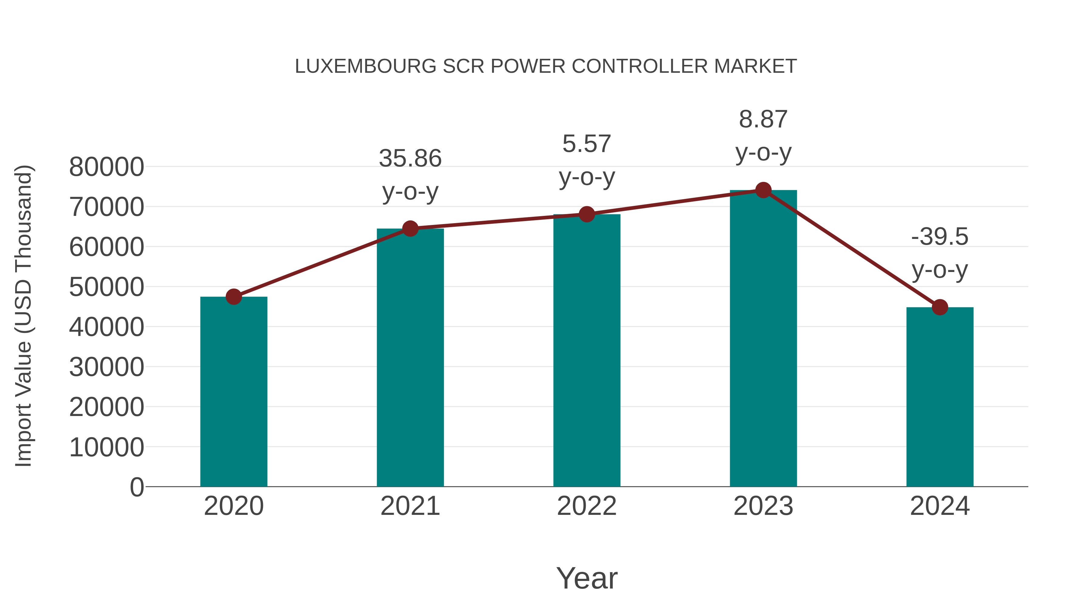 Luxembourg Scr Power Controller Market: Import Trend Analysis