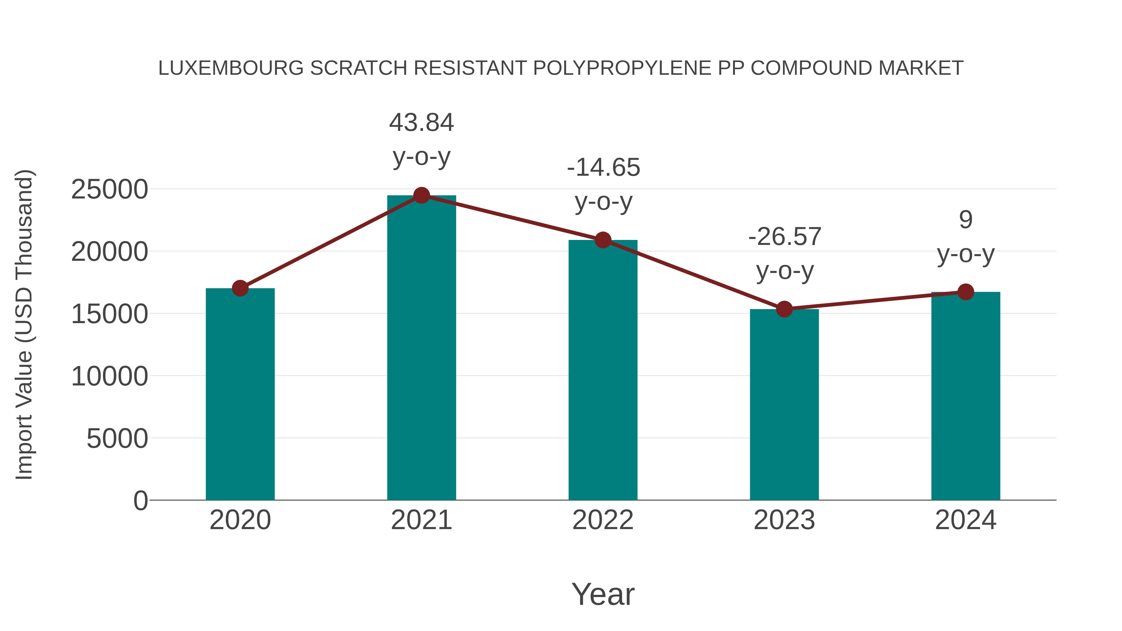Luxembourg Scratch Resistant Polypropylene Pp Compound Market: Import Trend Analysis