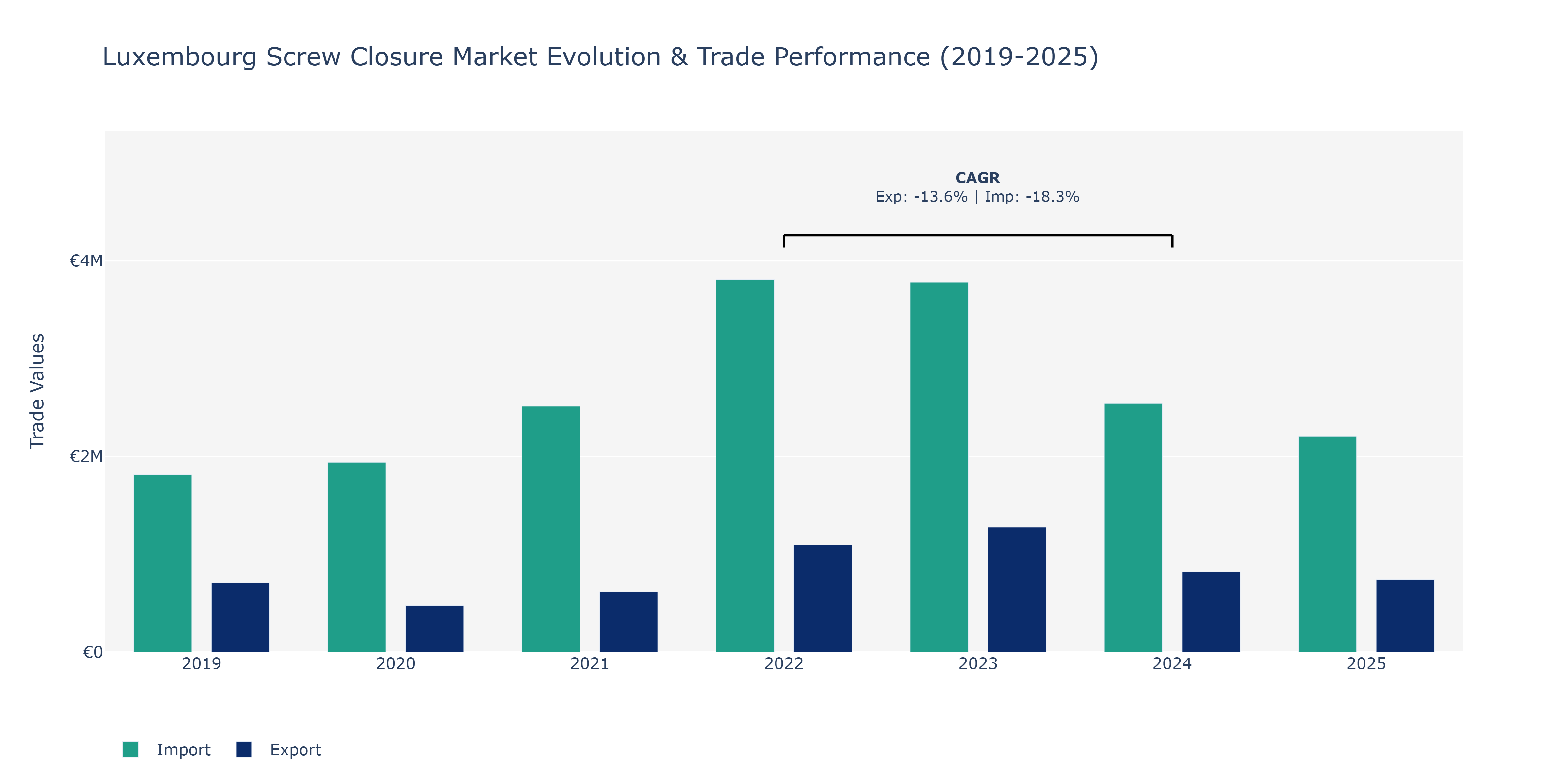 Luxembourg Screw Closure Market: Production & Trade Performance (2019-2025)