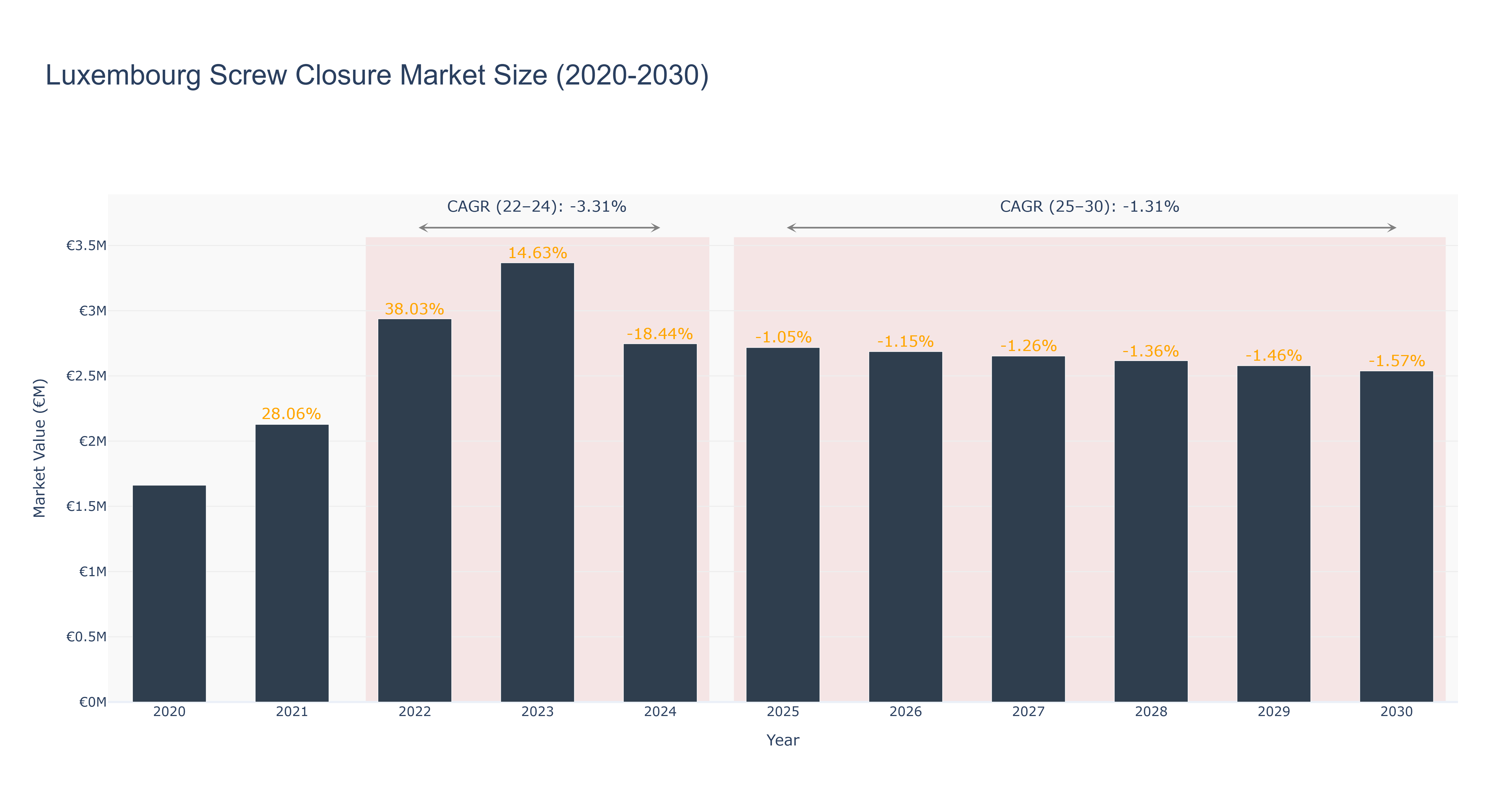 Luxembourg Screw Closure Market Size (2020-2030)