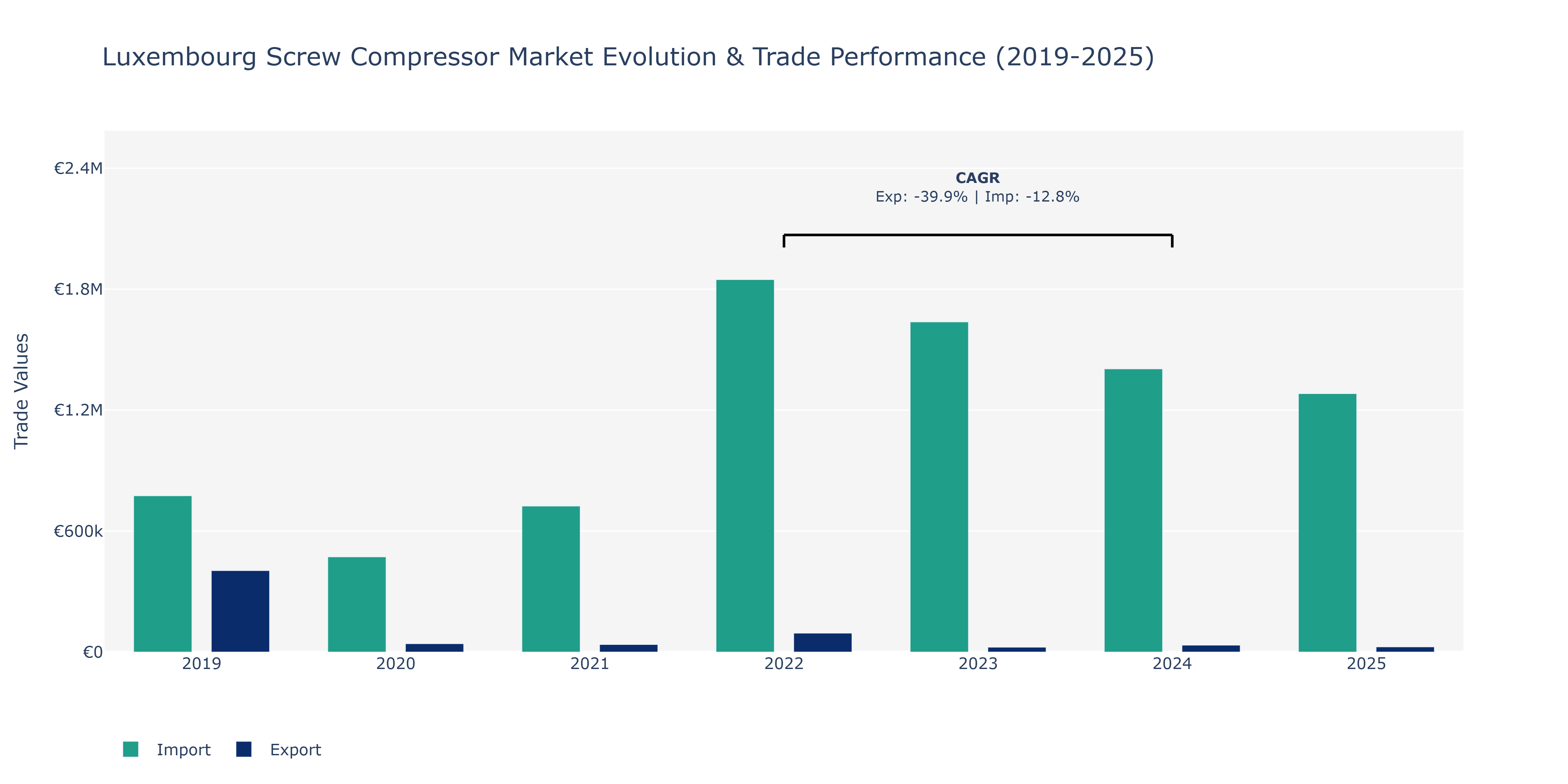 Luxembourg Screw Compressor Market: Production & Trade Performance (2019-2025)