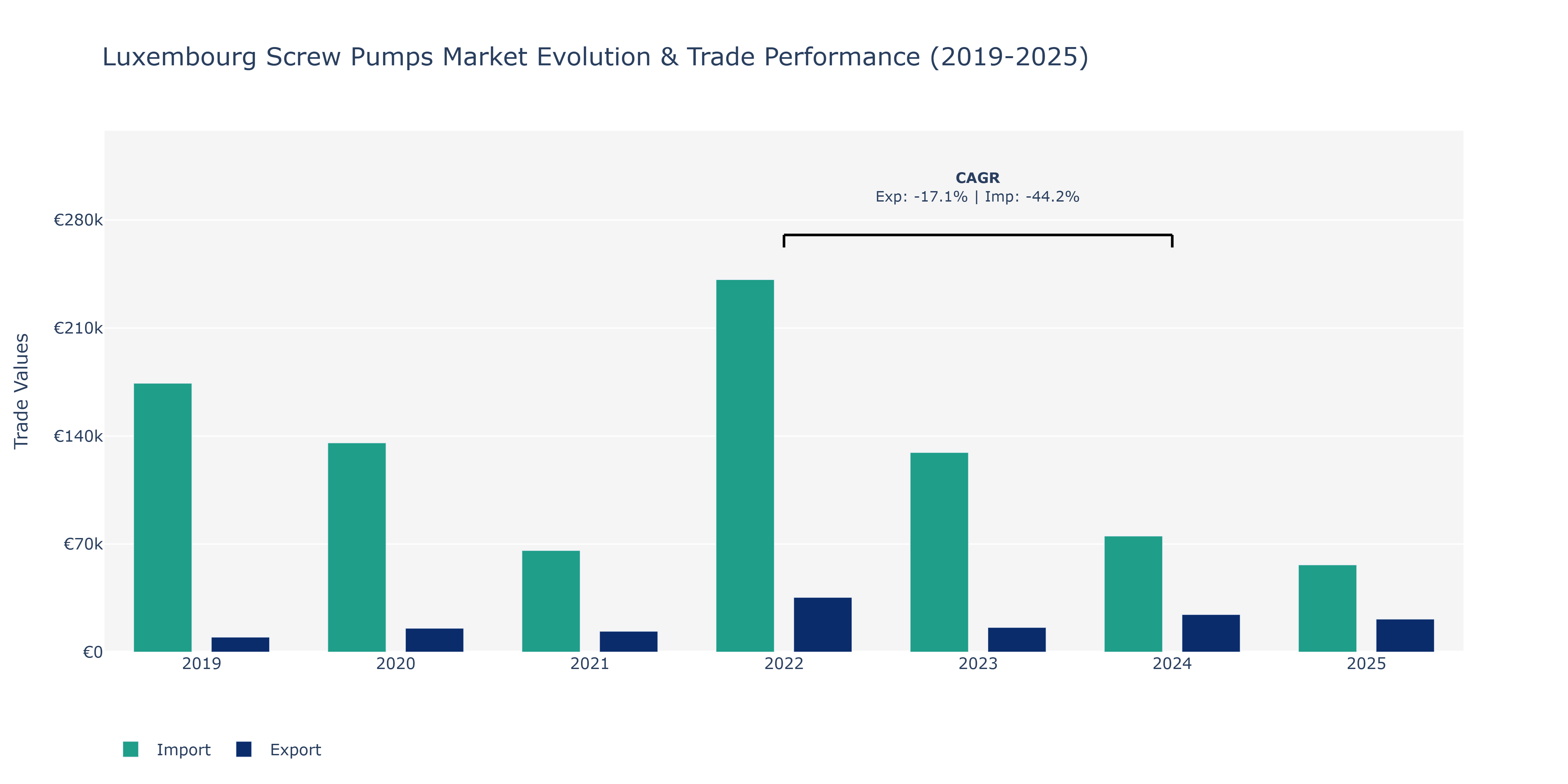 Luxembourg Screw Pumps Market: Production & Trade Performance (2019-2025)