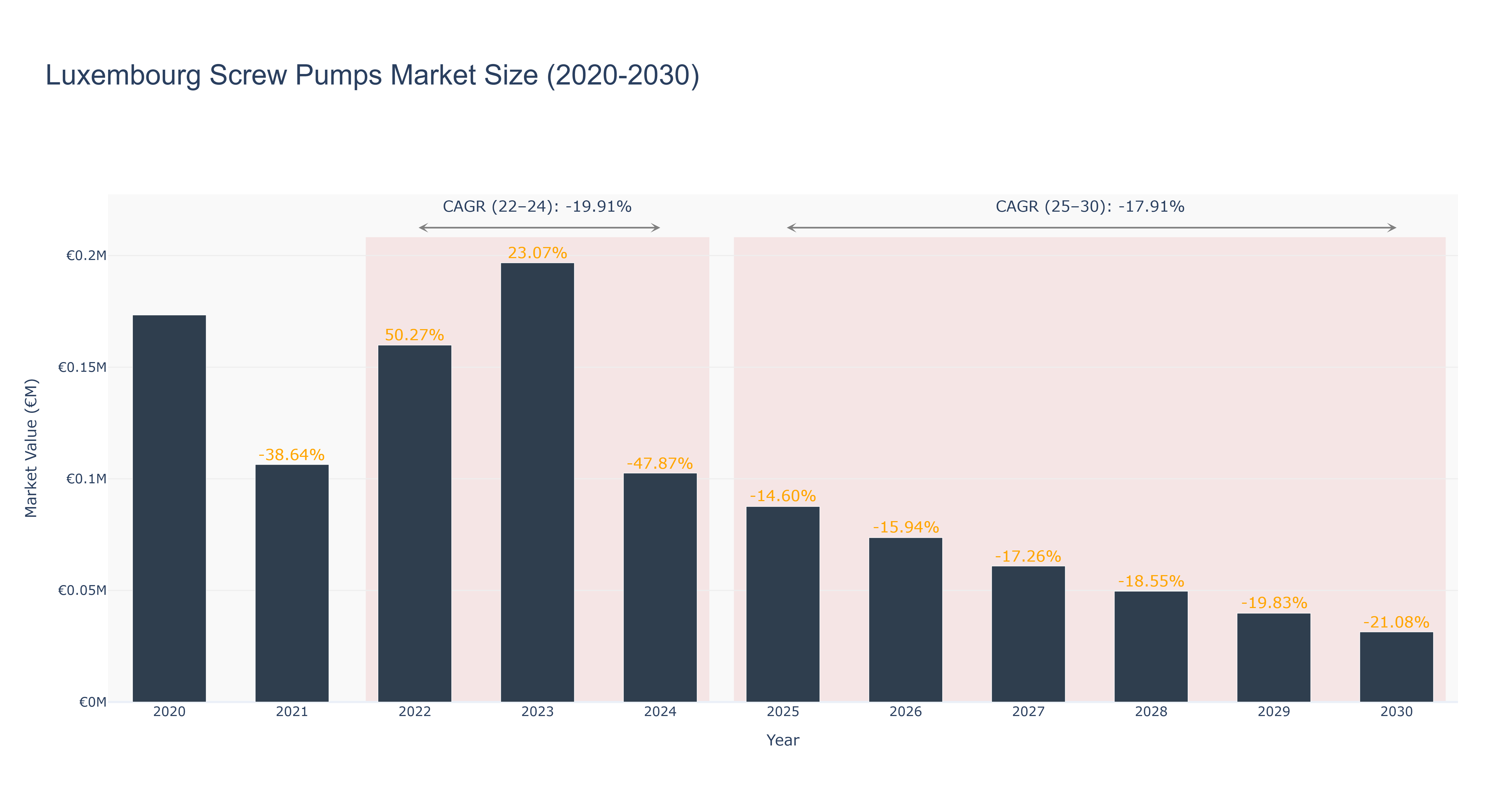 Luxembourg Screw Pumps Market Size (2020-2030)