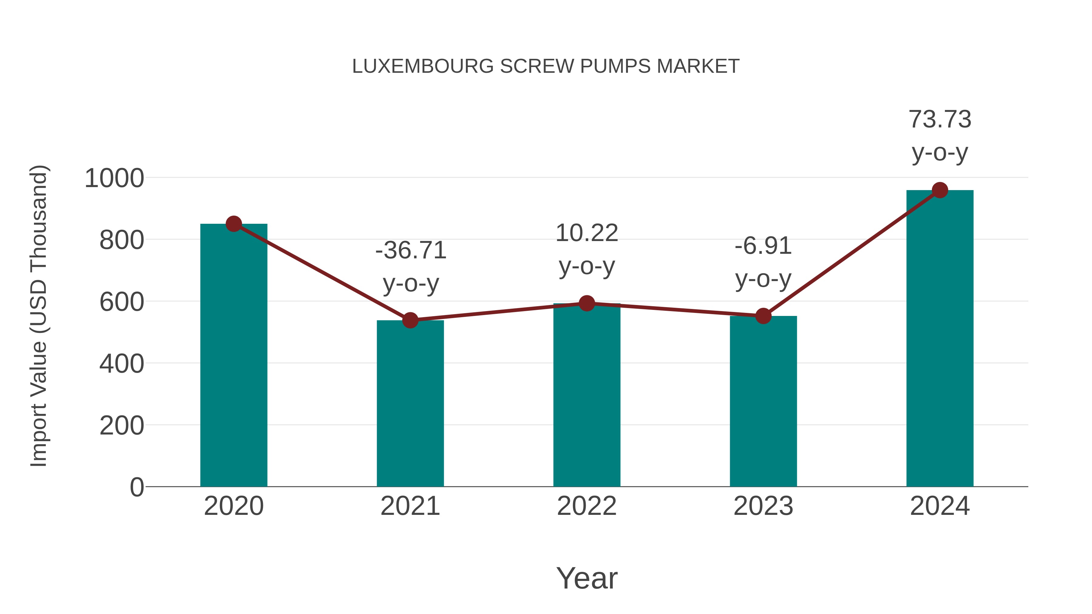  Luxembourg Screw Pumps Market: Import Trend Analysis