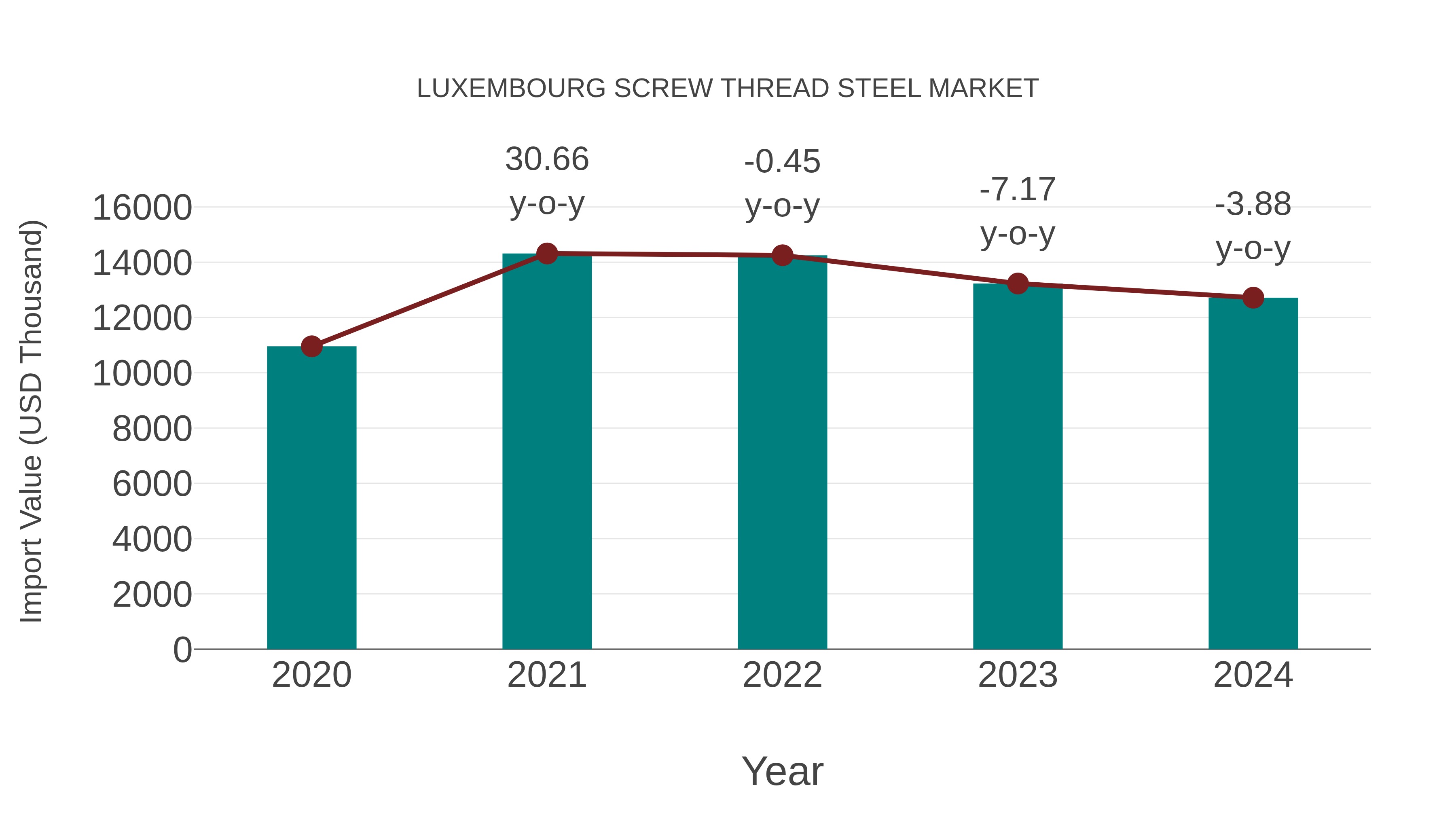 Luxembourg Screw Thread Steel Market: Import Trend Analysis